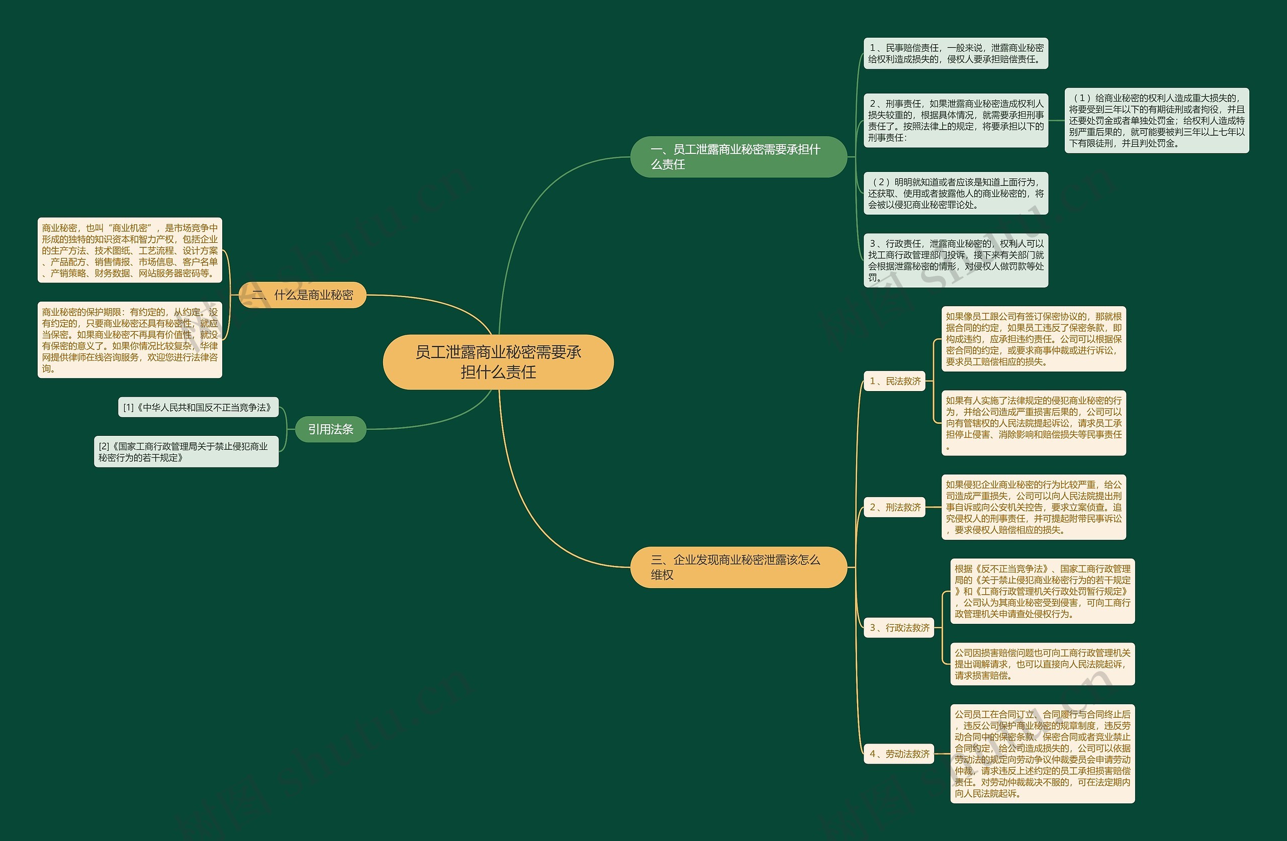 员工泄露商业秘密需要承担什么责任思维导图