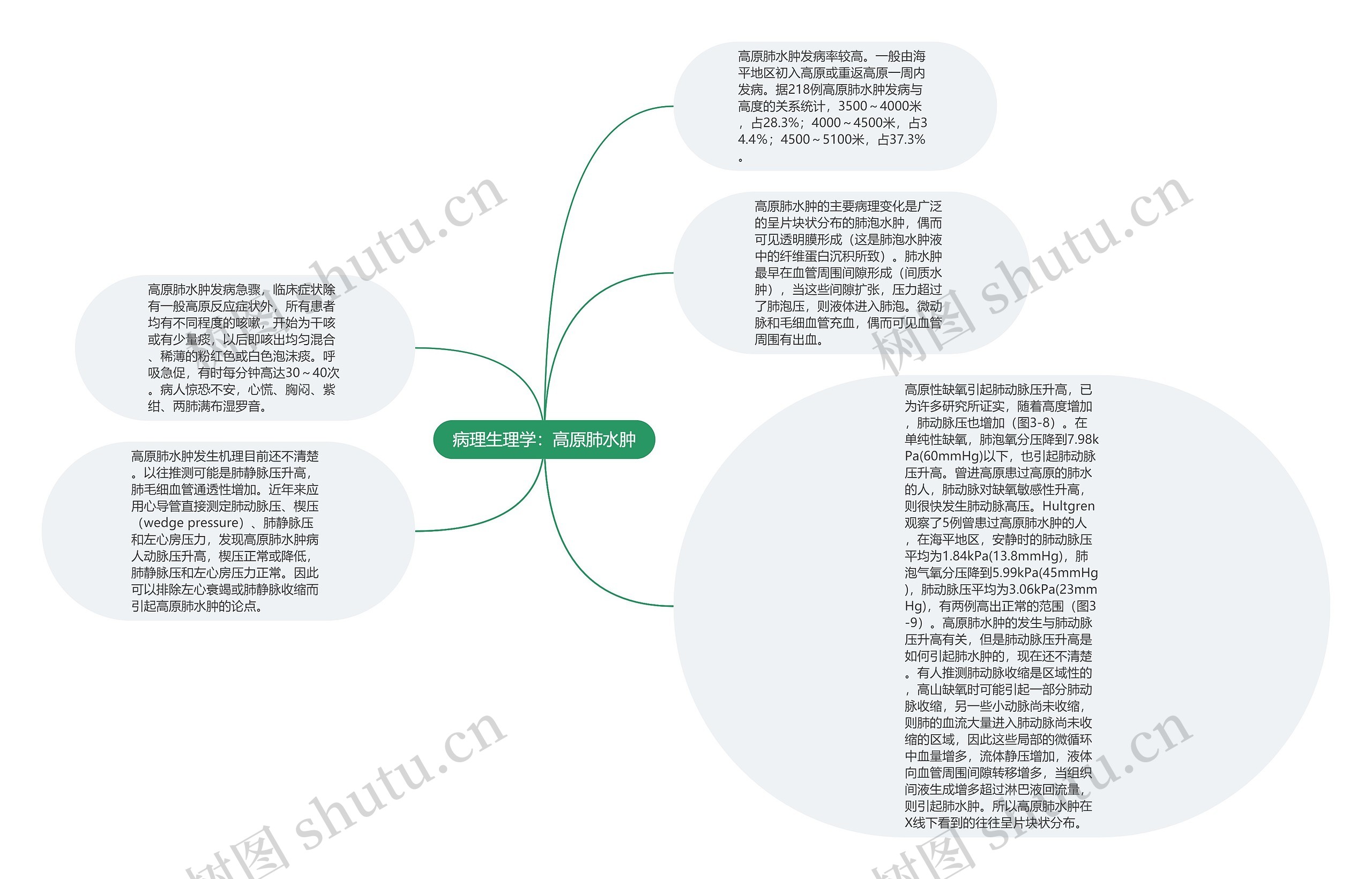 病理生理学：高原肺水肿