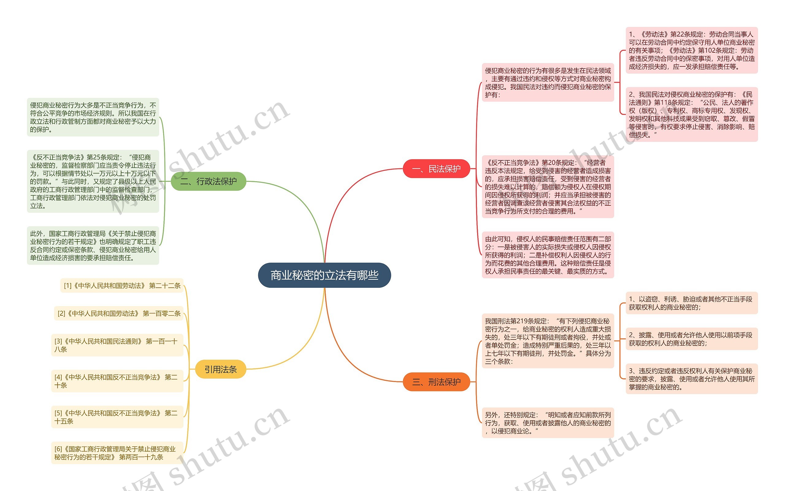 商业秘密的立法有哪些思维导图