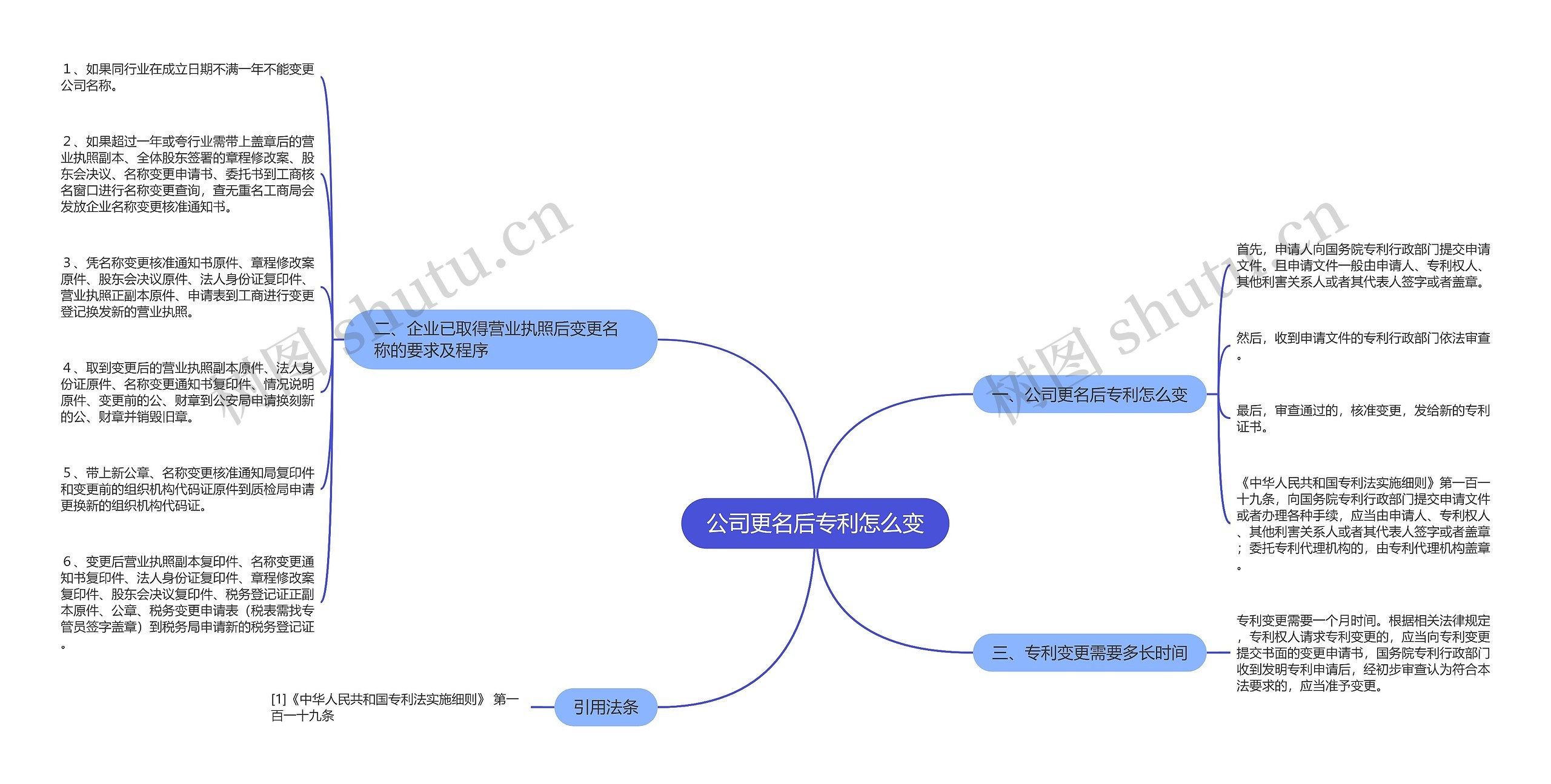 公司更名后专利怎么变思维导图