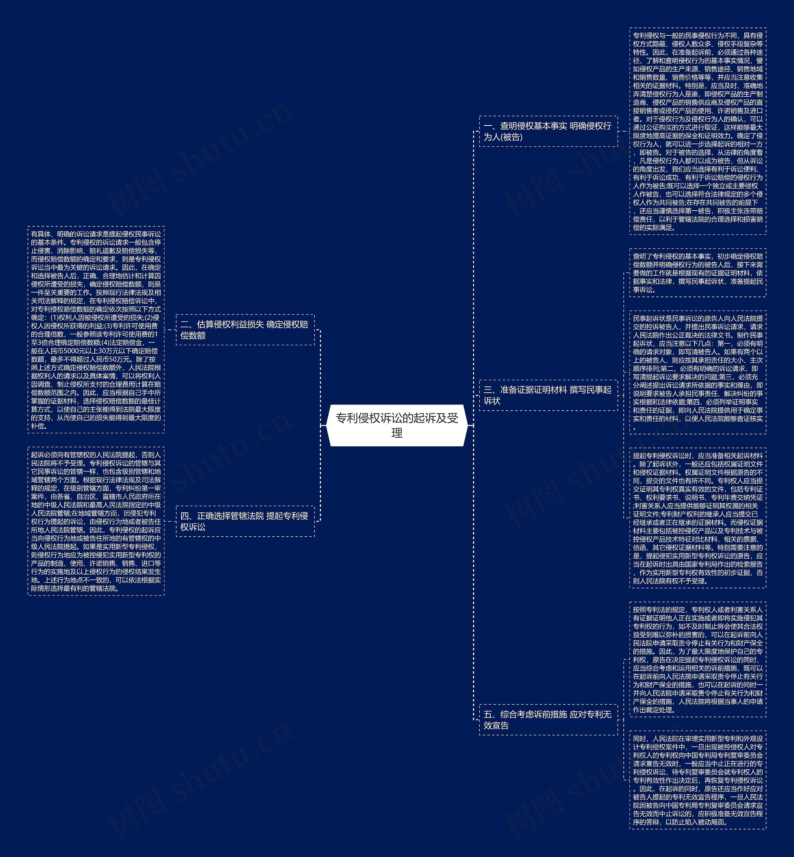 专利侵权诉讼的起诉及受理思维导图