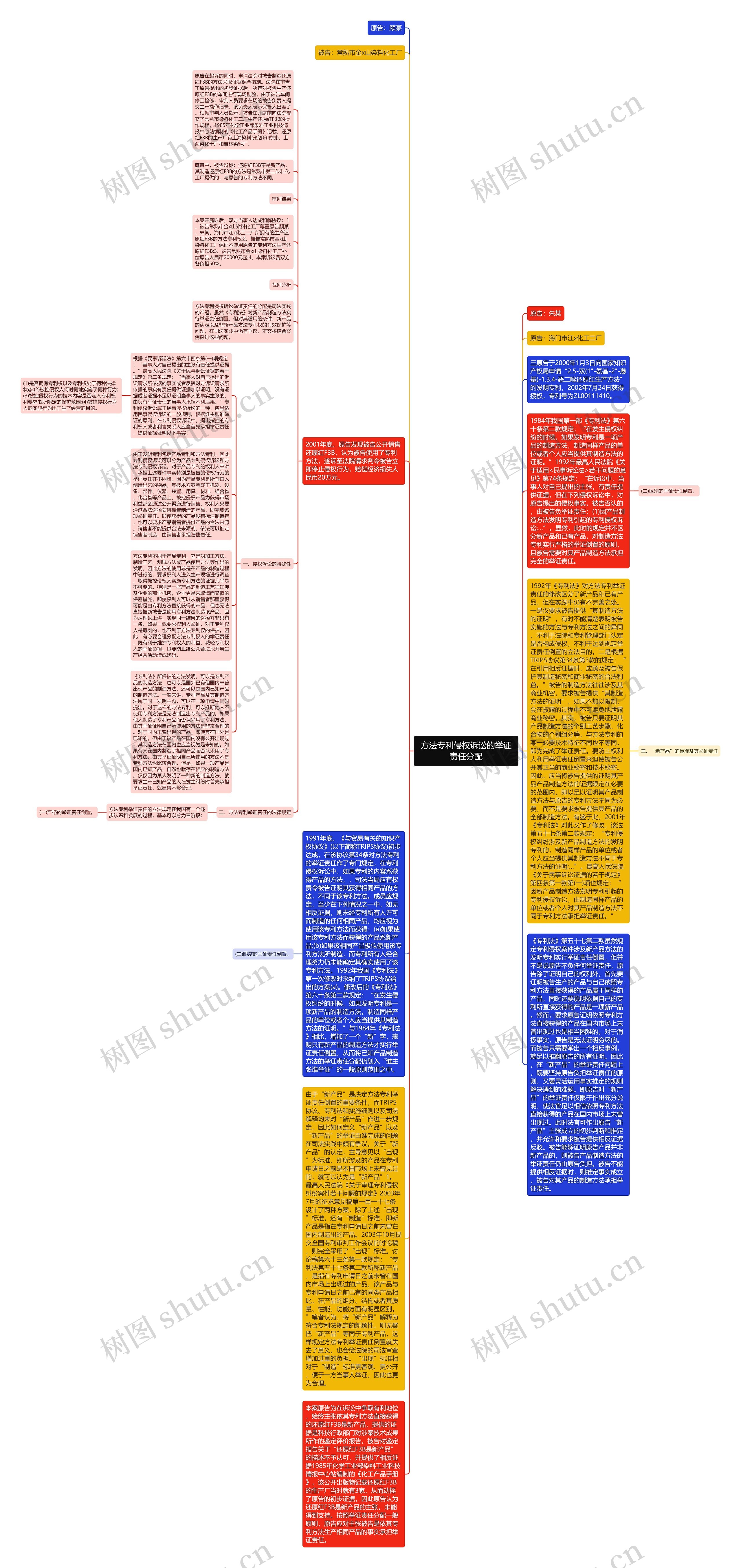 方法专利侵权诉讼的举证责任分配思维导图