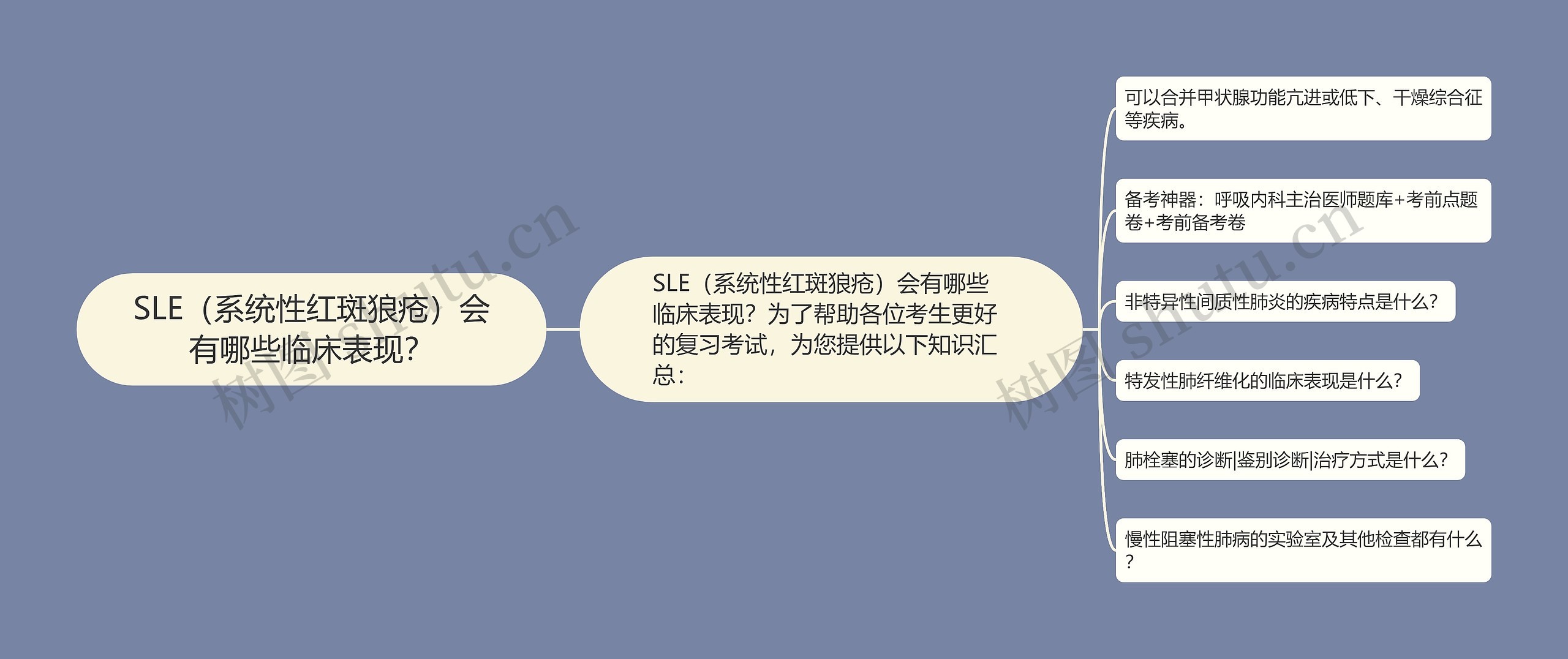 SLE（系统性红斑狼疮）会有哪些临床表现？思维导图