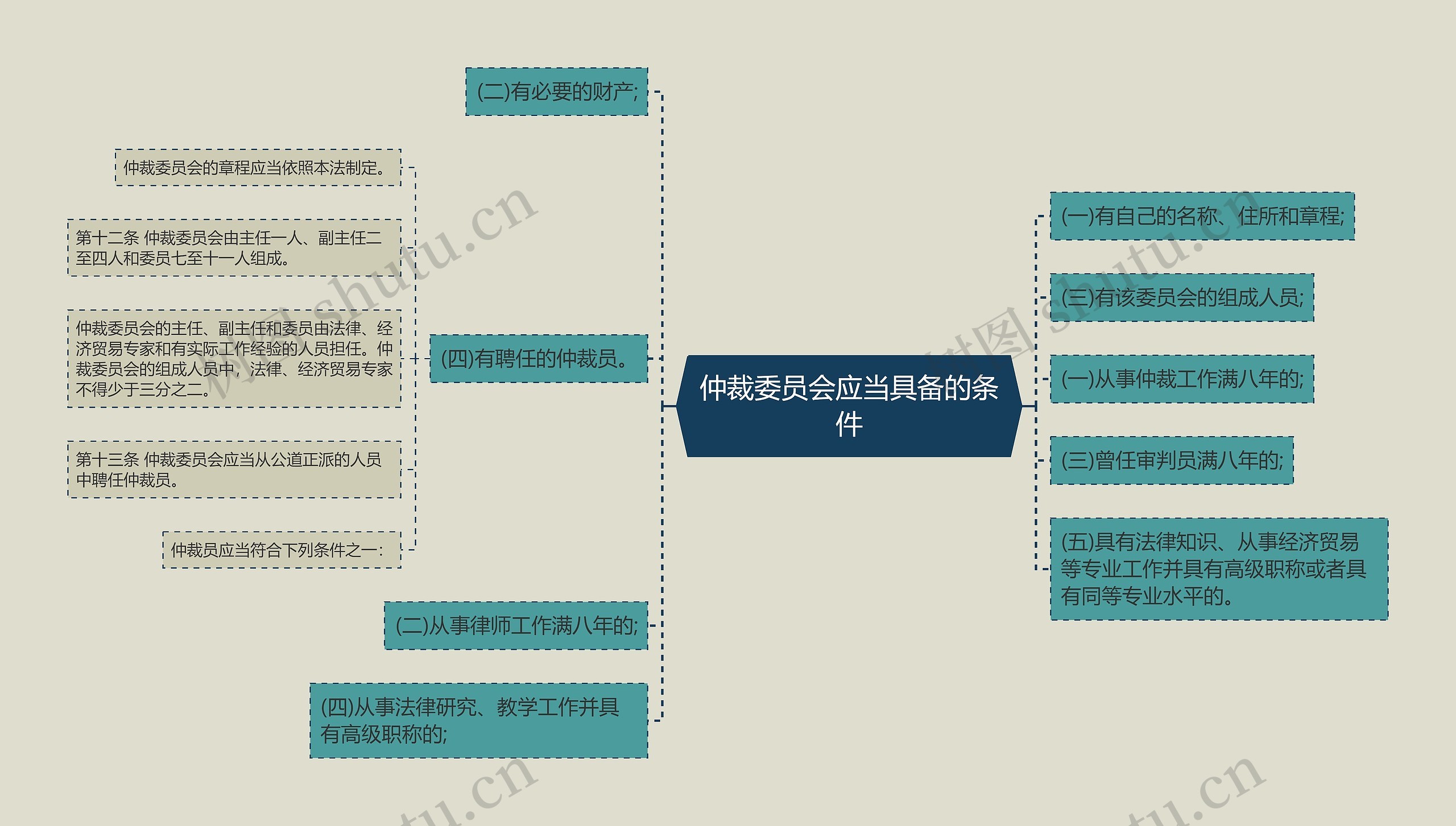 仲裁委员会应当具备的条件