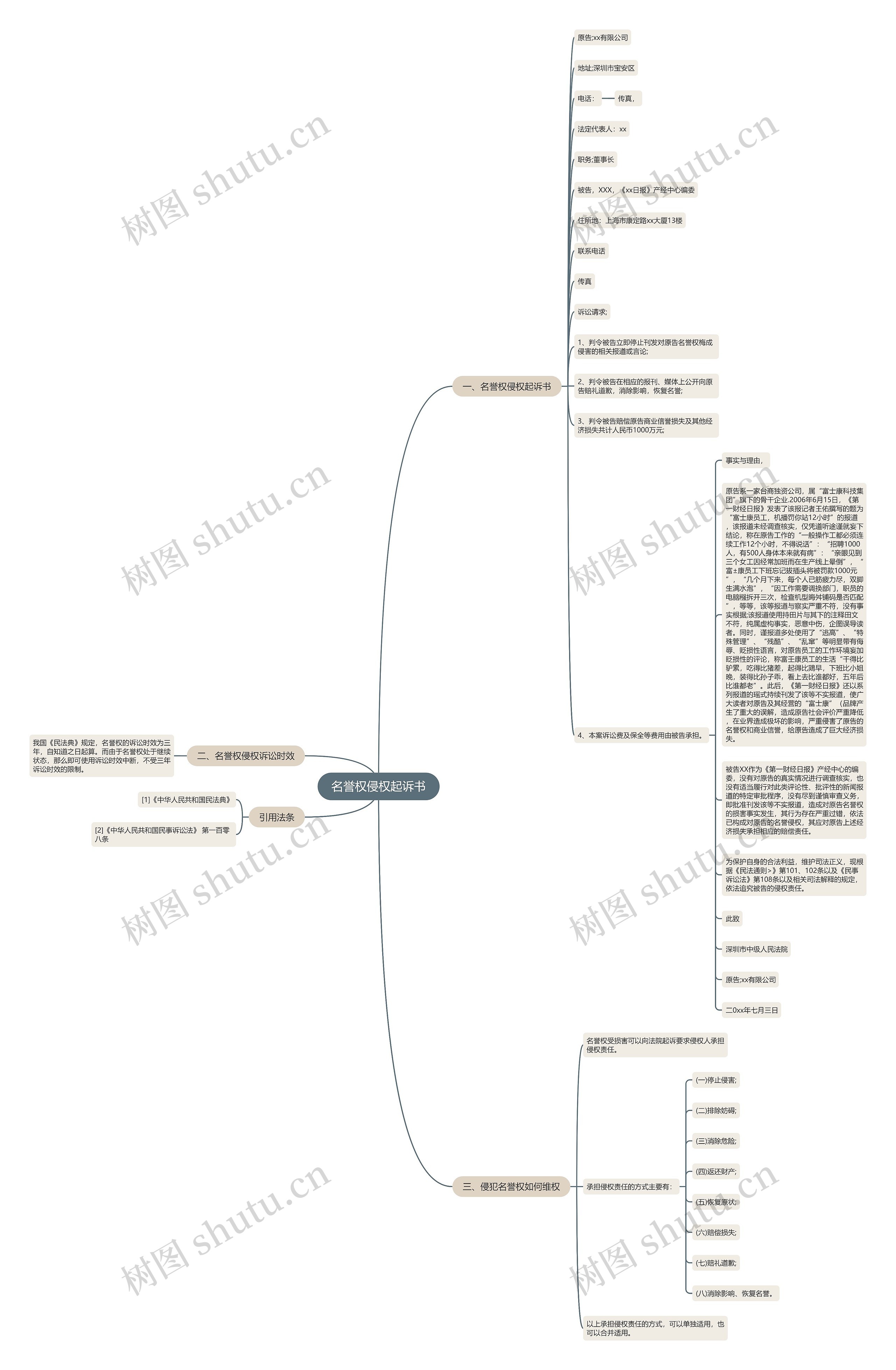 名誉权侵权起诉书思维导图
