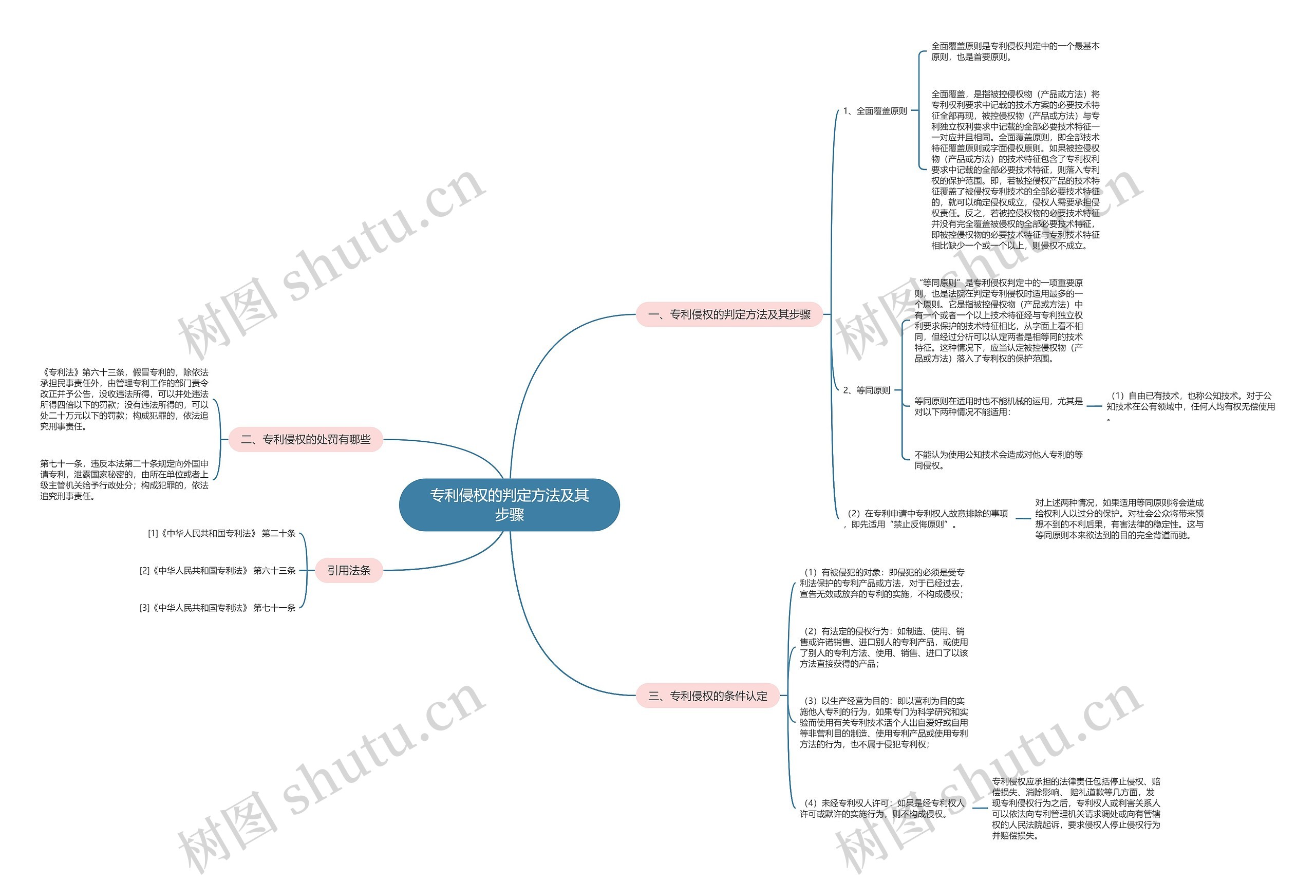 专利侵权的判定方法及其步骤思维导图