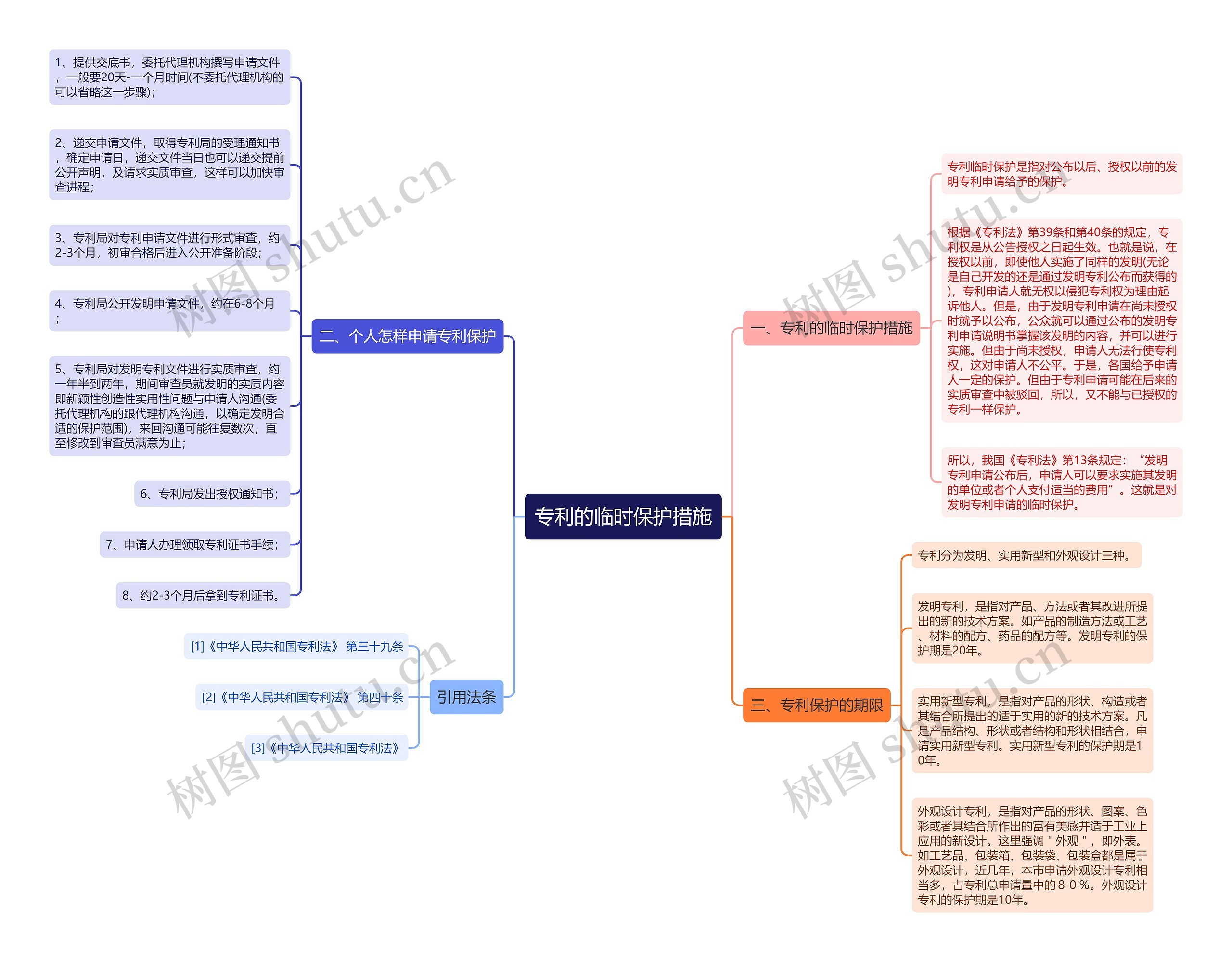 专利的临时保护措施思维导图