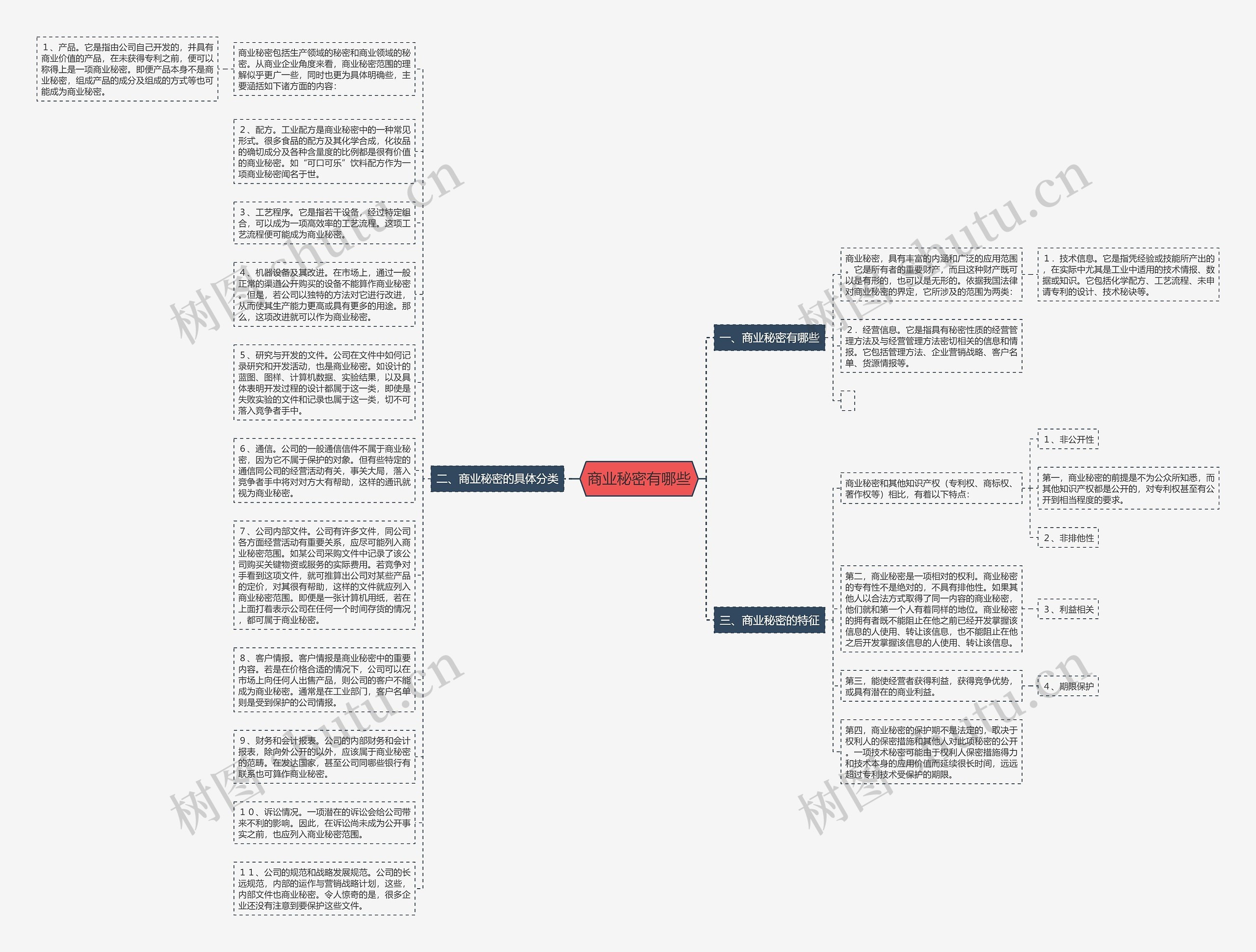 商业秘密有哪些思维导图