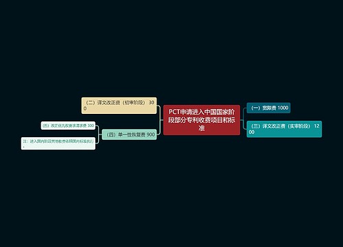 PCT申请进入中国国家阶段部分专利收费项目和标准