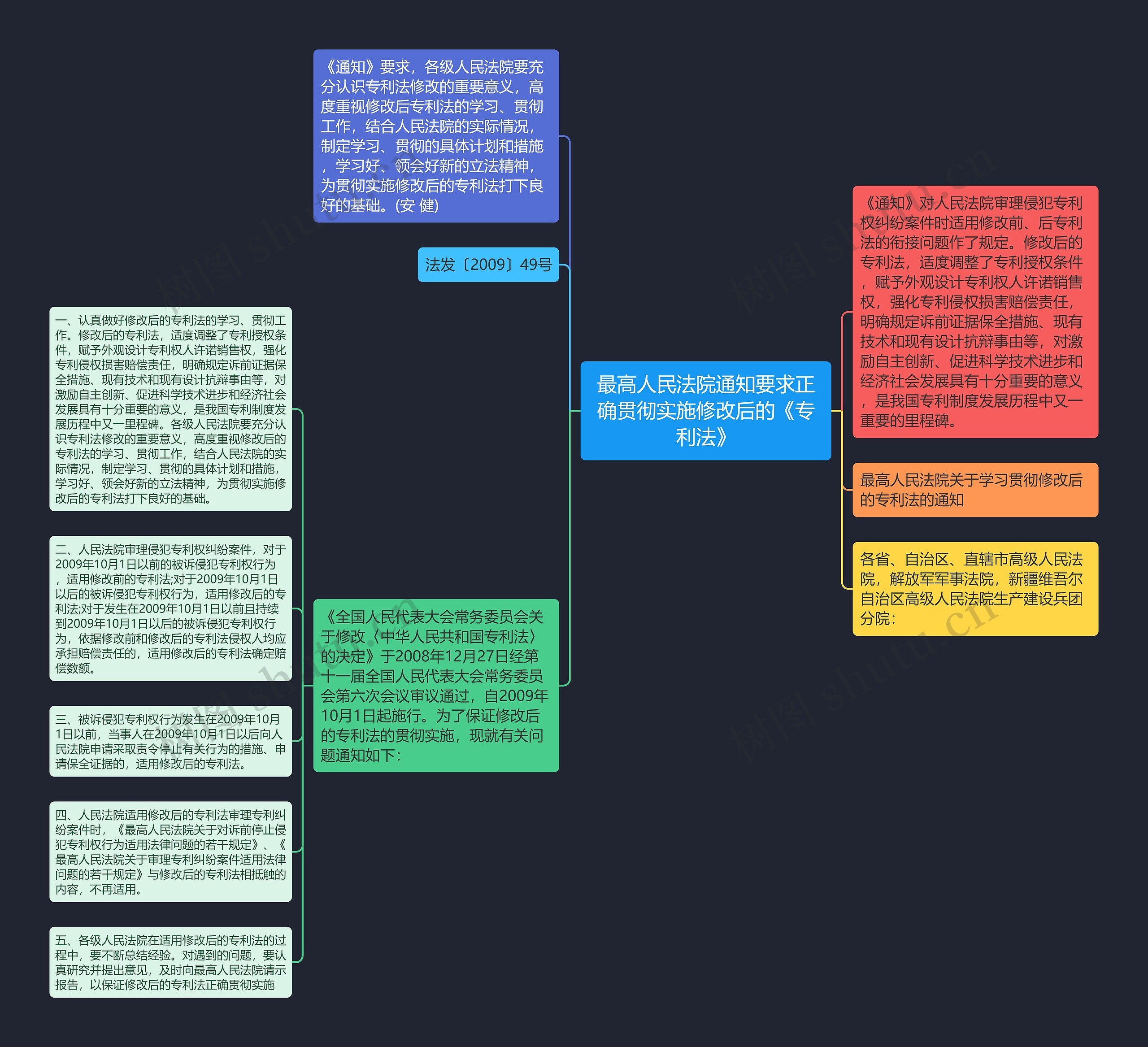 最高人民法院通知要求正确贯彻实施修改后的《专利法》思维导图