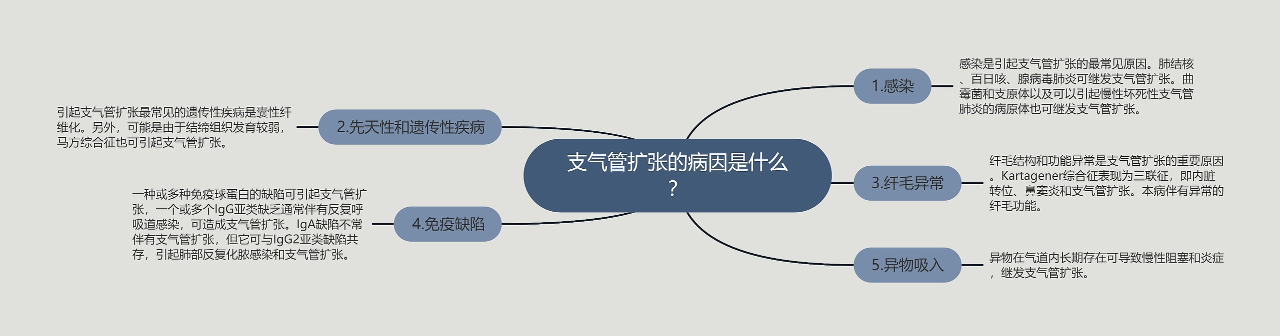 支气管扩张的病因是什么？思维导图