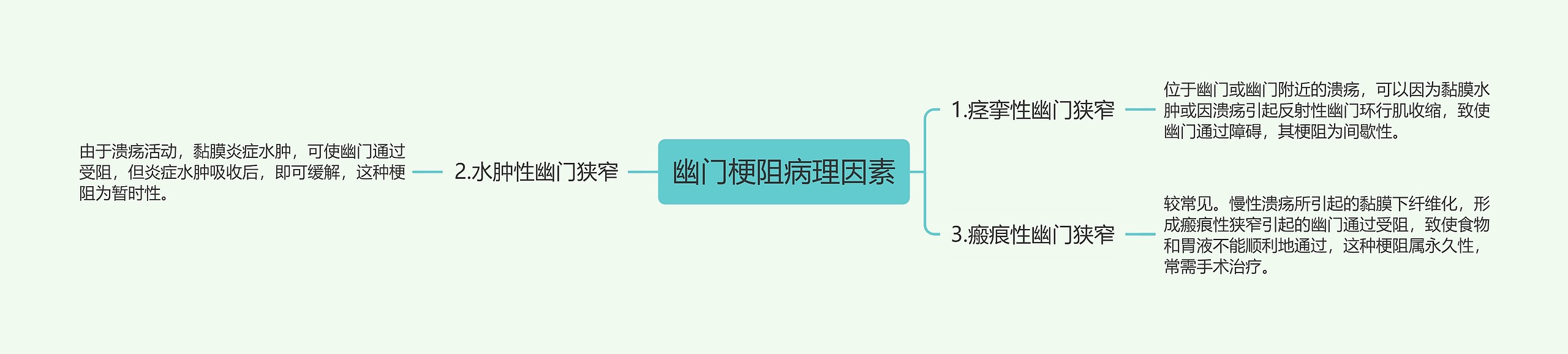 幽门梗阻病理因素思维导图