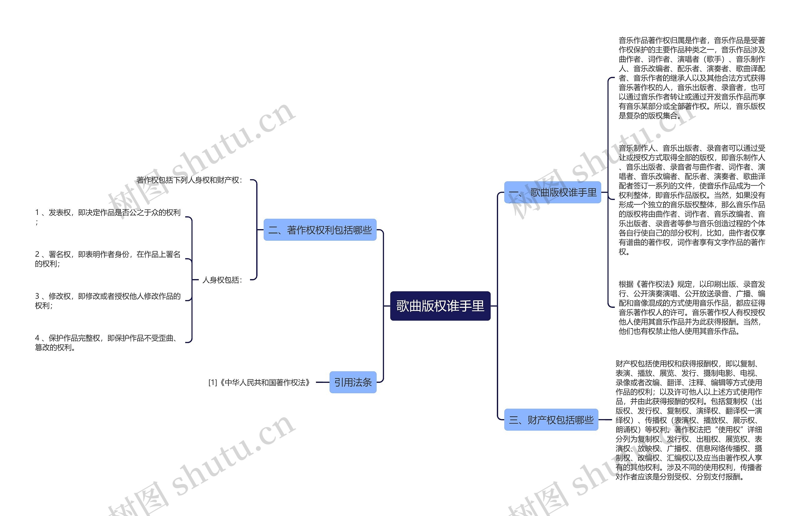 歌曲版权谁手里思维导图
