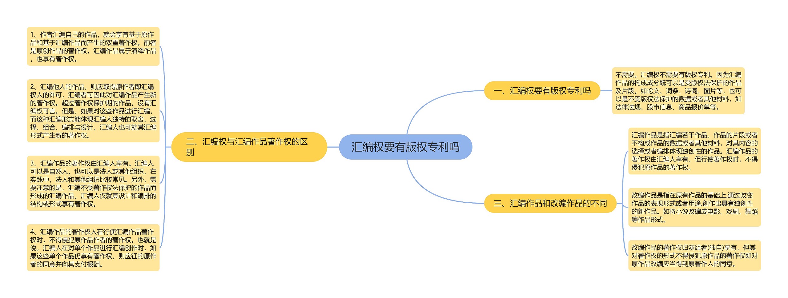 汇编权要有版权专利吗思维导图