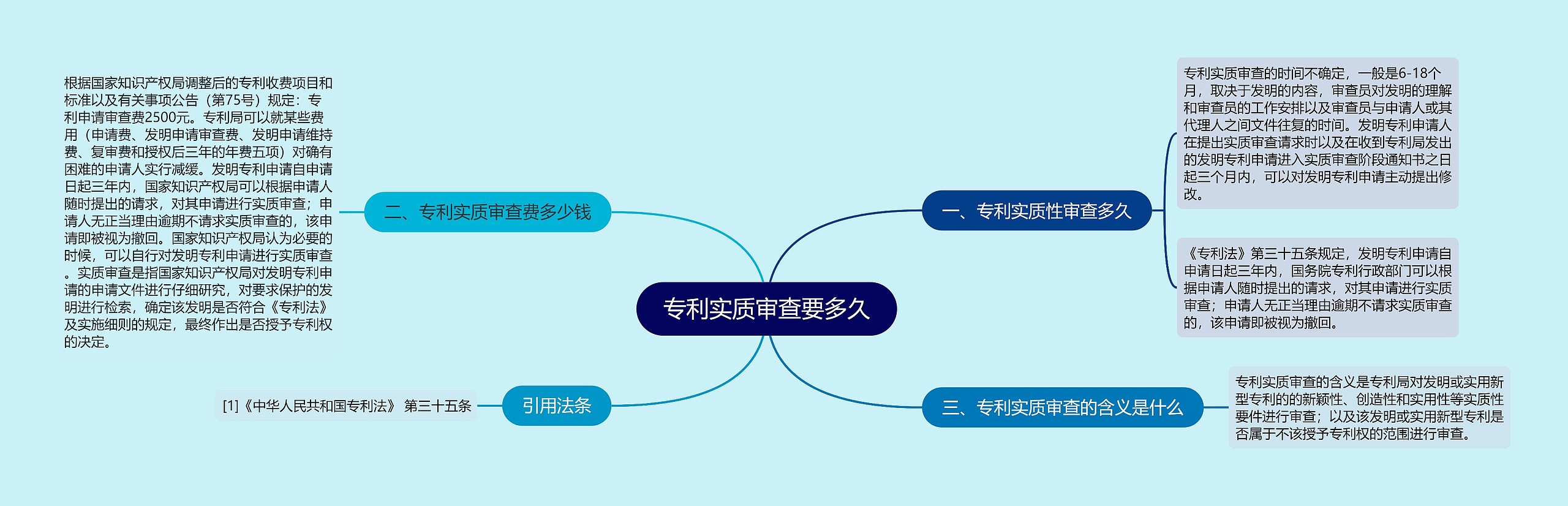 专利实质审查要多久