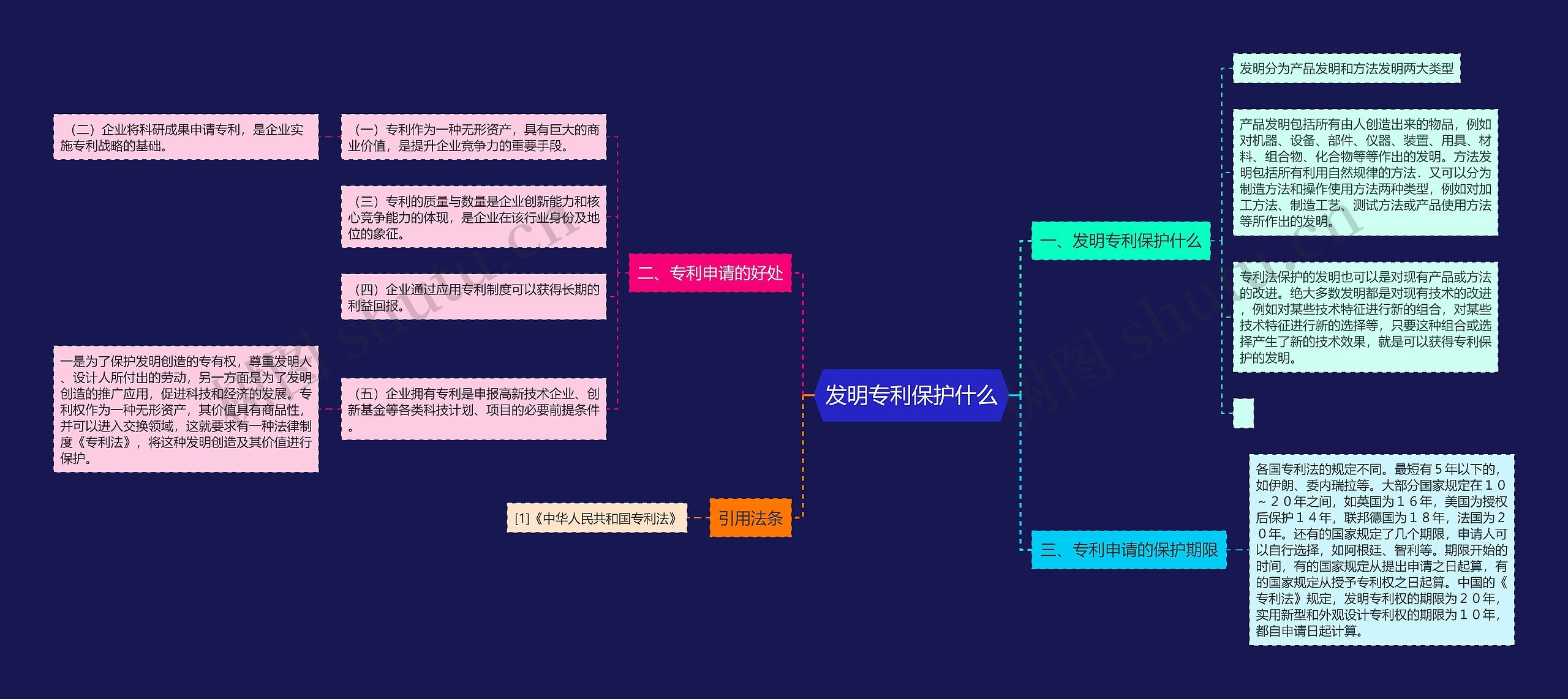 发明专利保护什么思维导图