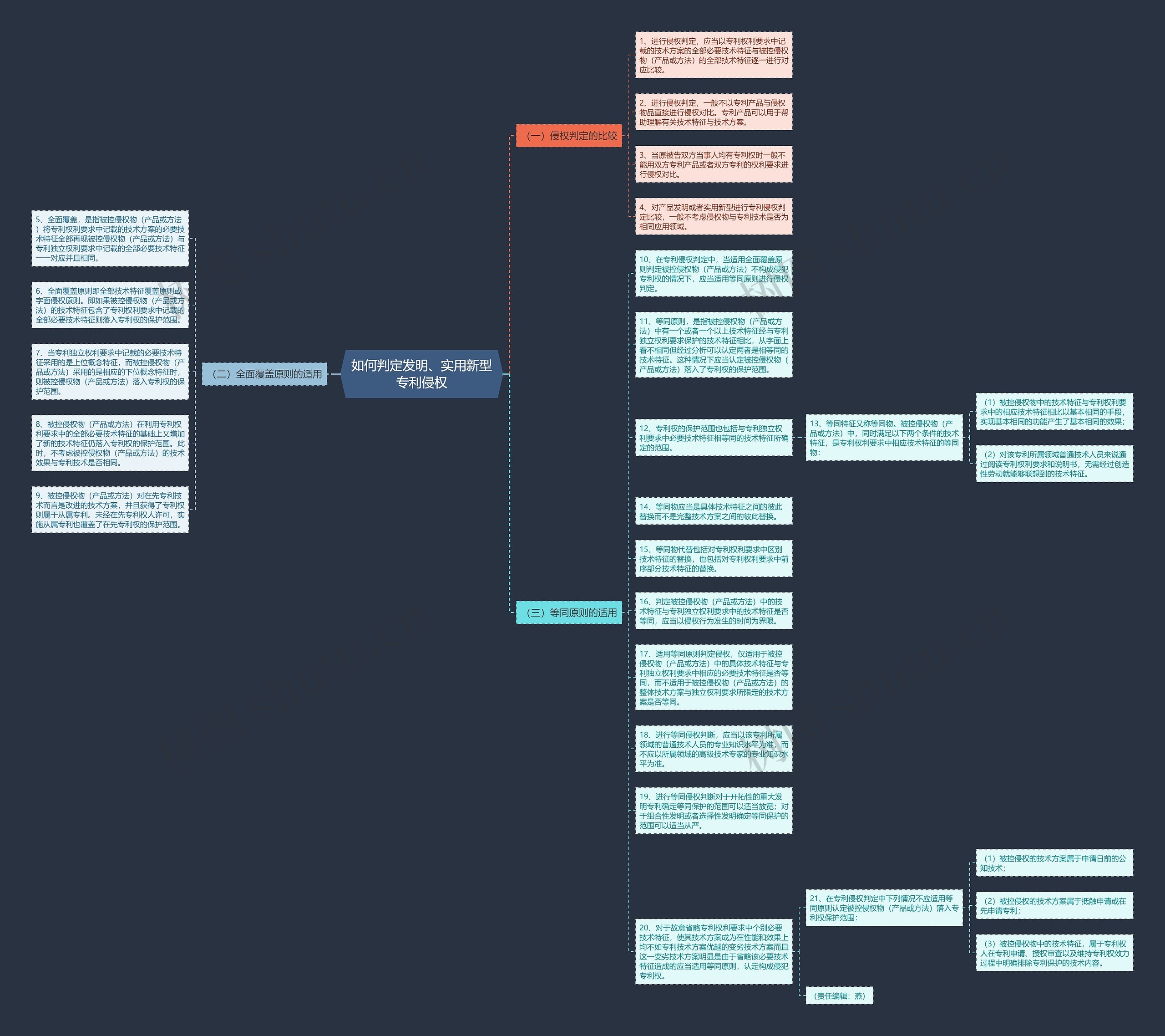 如何判定发明、实用新型专利侵权思维导图