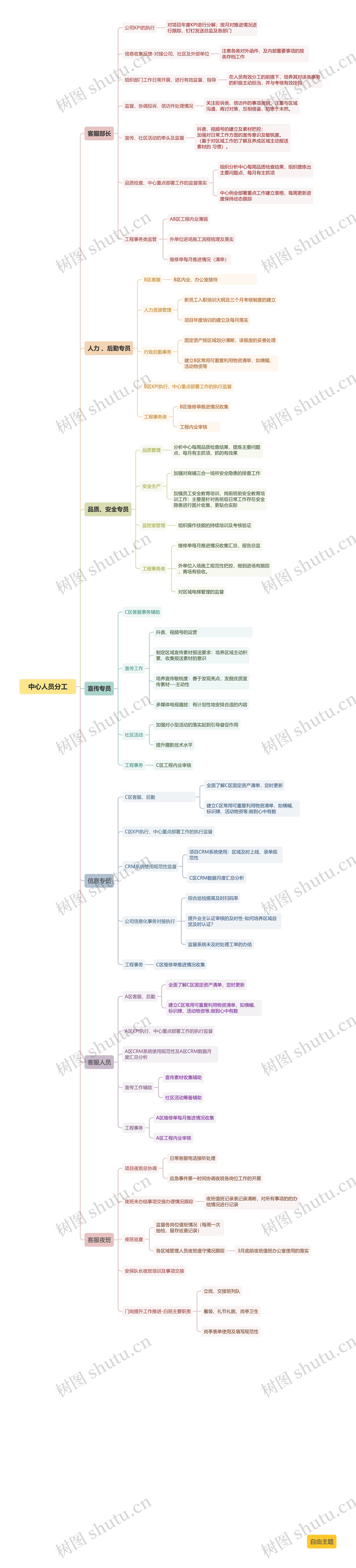 中心人员分工思维导图
