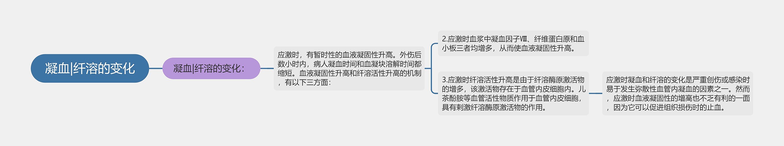 凝血|纤溶的变化思维导图