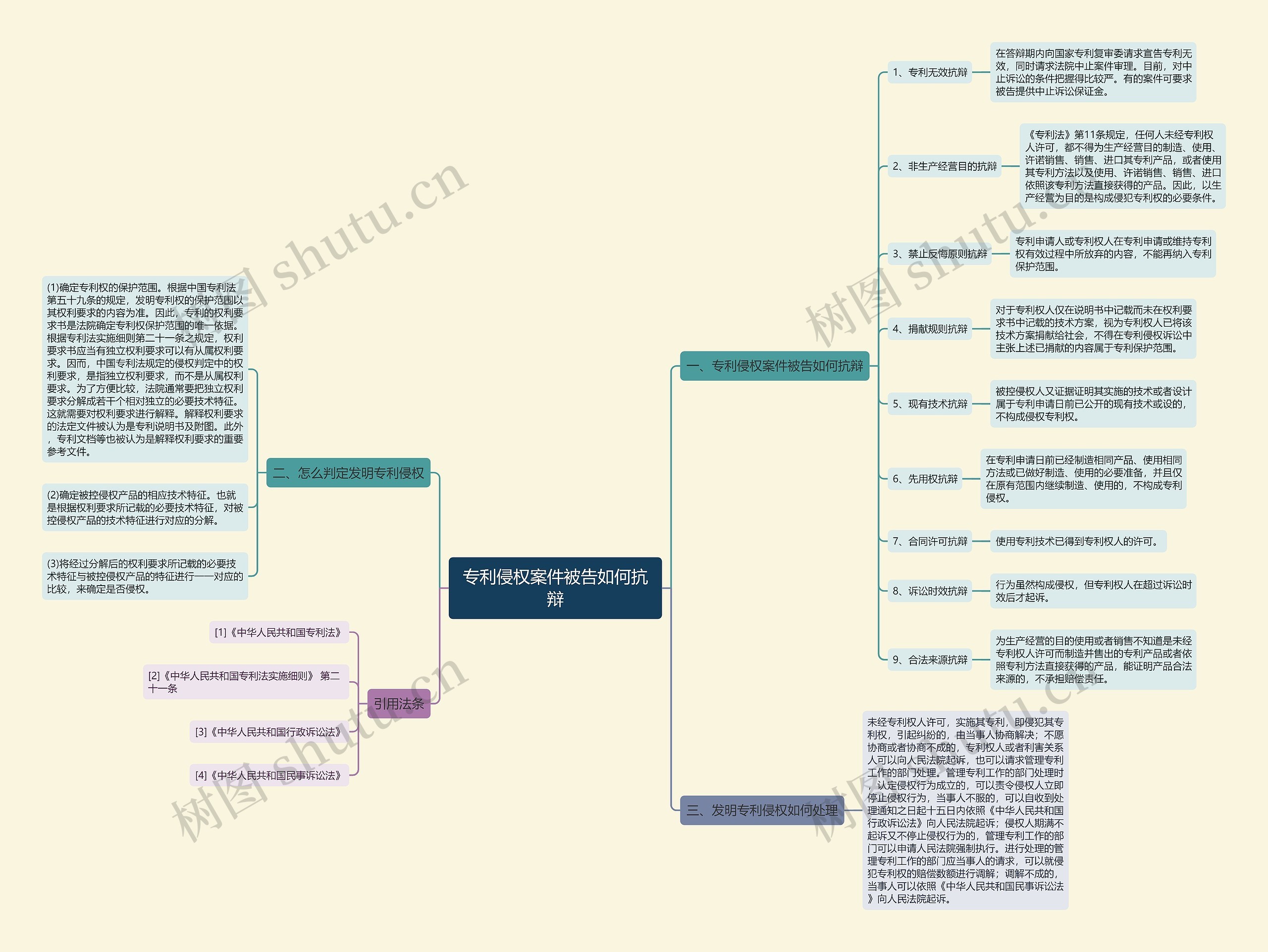 专利侵权案件被告如何抗辩思维导图