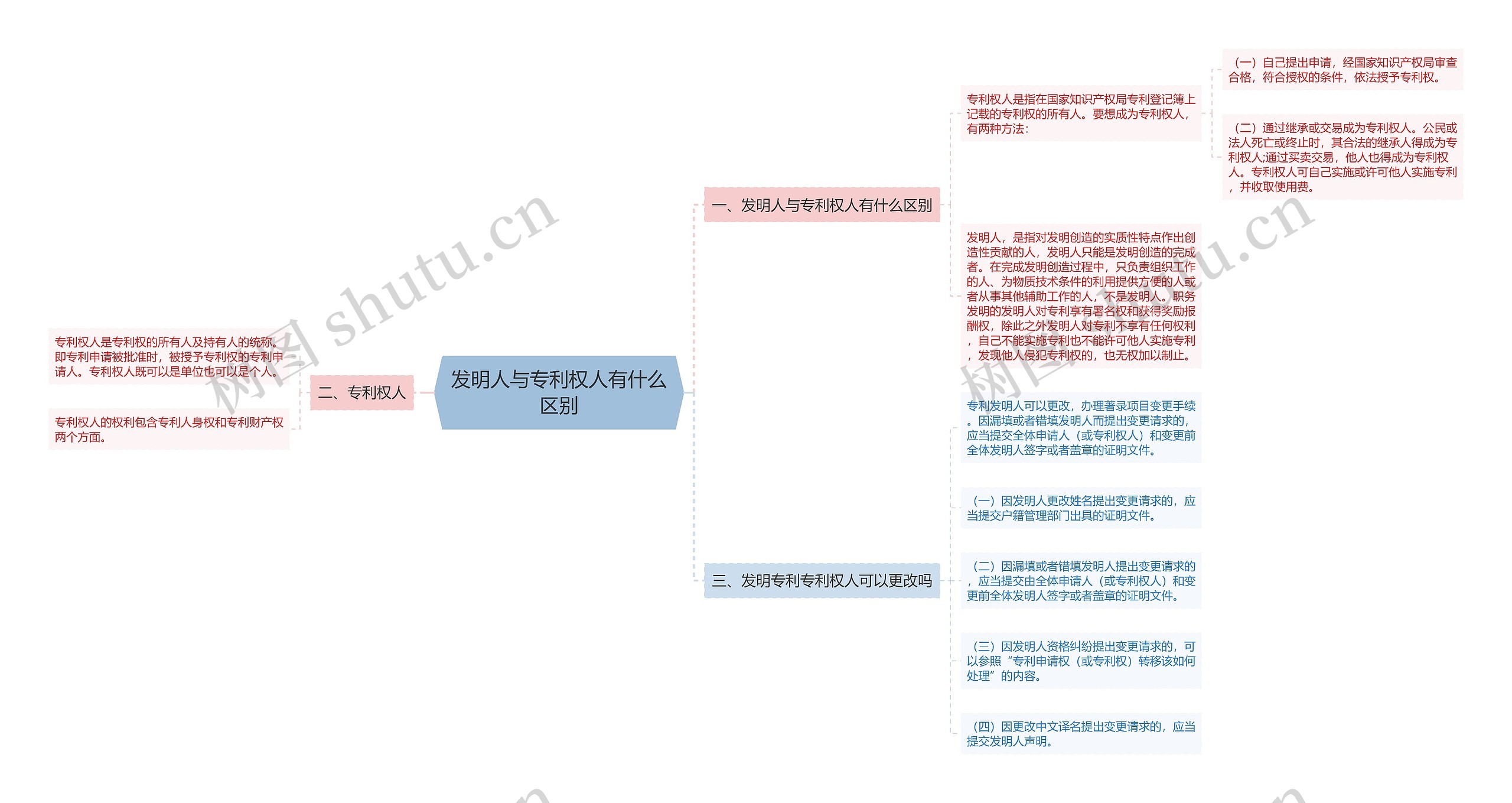 发明人与专利权人有什么区别