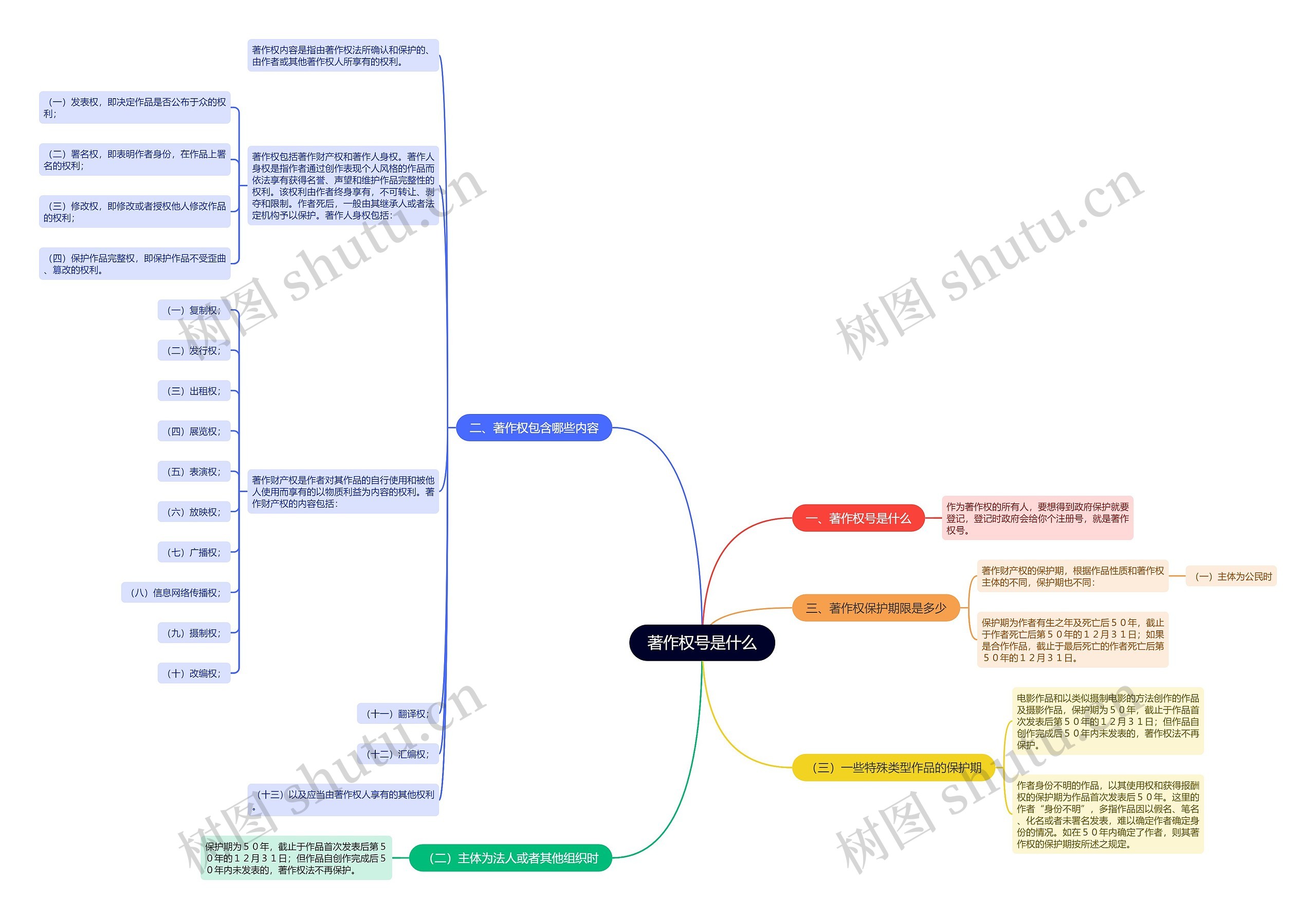 著作权号是什么思维导图