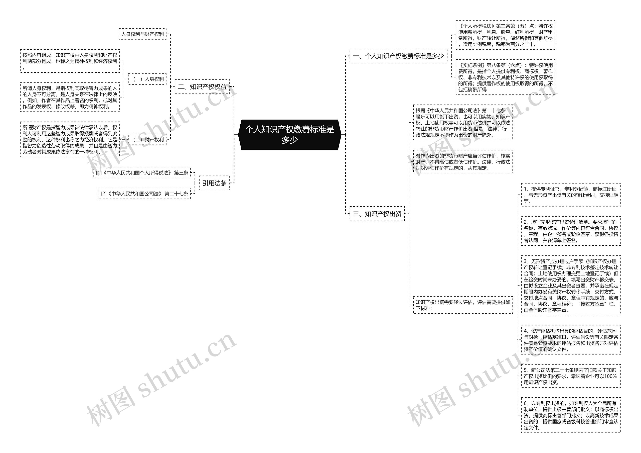 个人知识产权缴费标准是多少思维导图