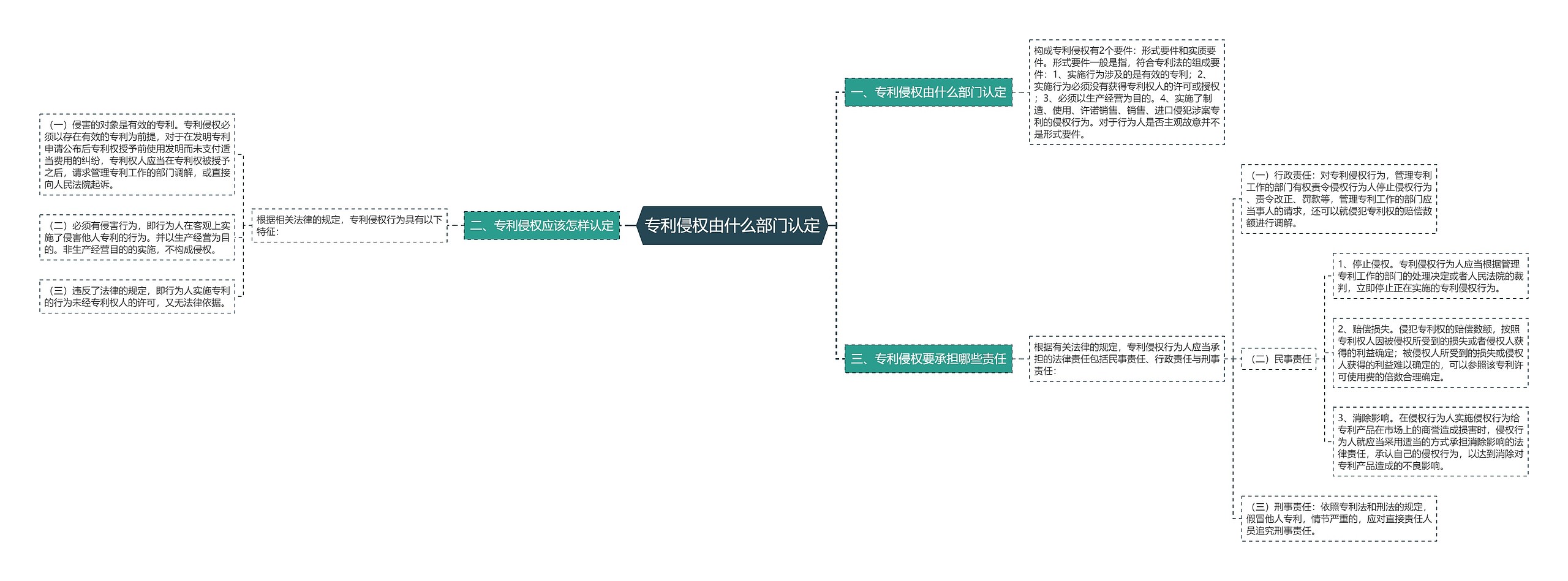 专利侵权由什么部门认定思维导图