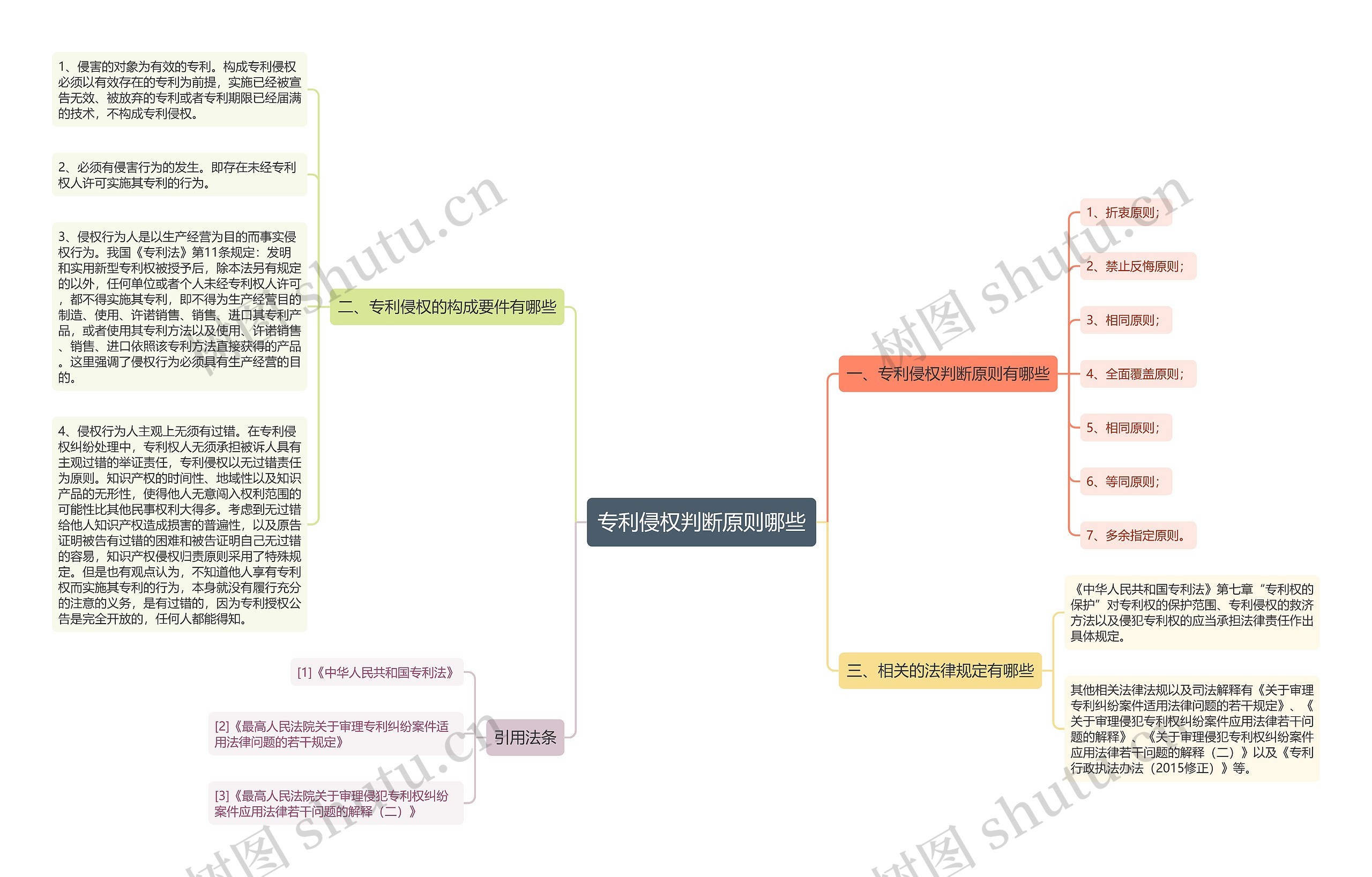 专利侵权判断原则哪些思维导图
