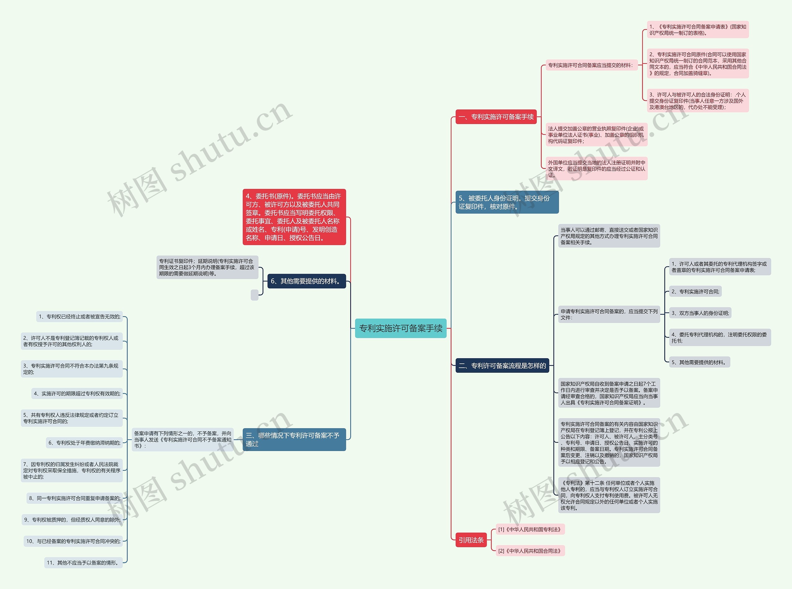 专利实施许可备案手续思维导图
