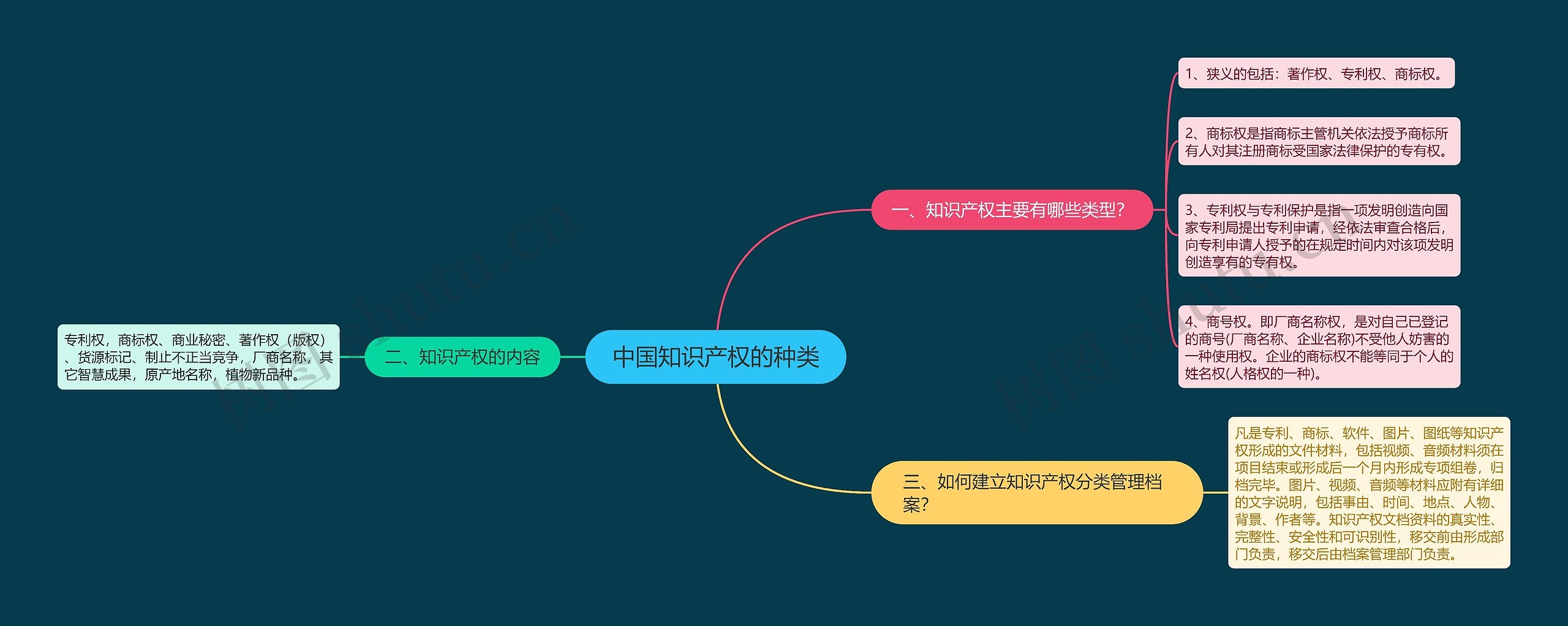 中国知识产权的种类思维导图