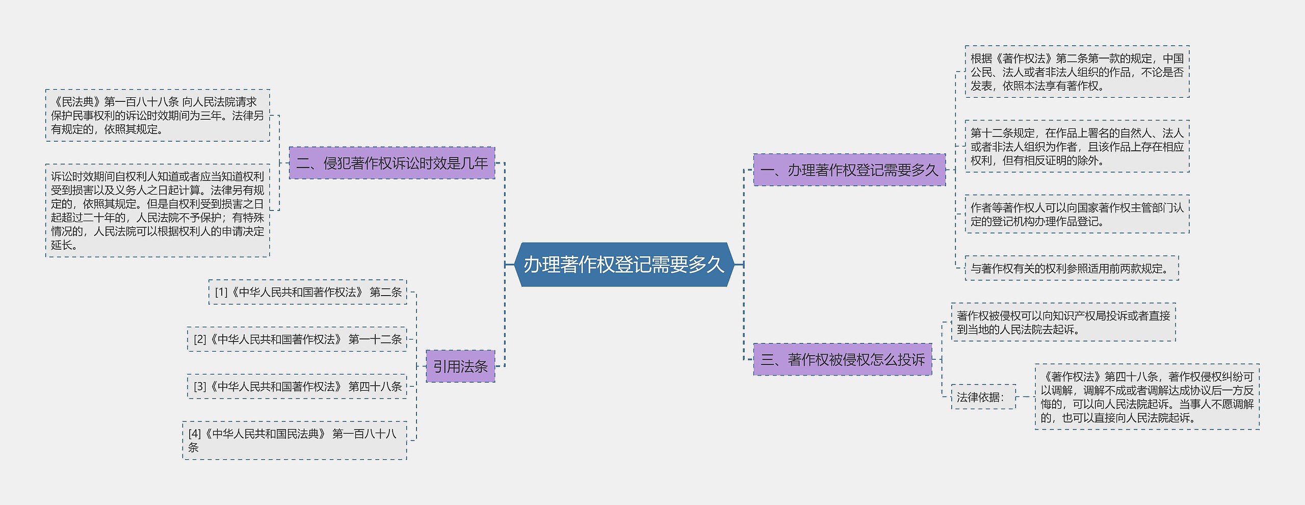 办理著作权登记需要多久思维导图