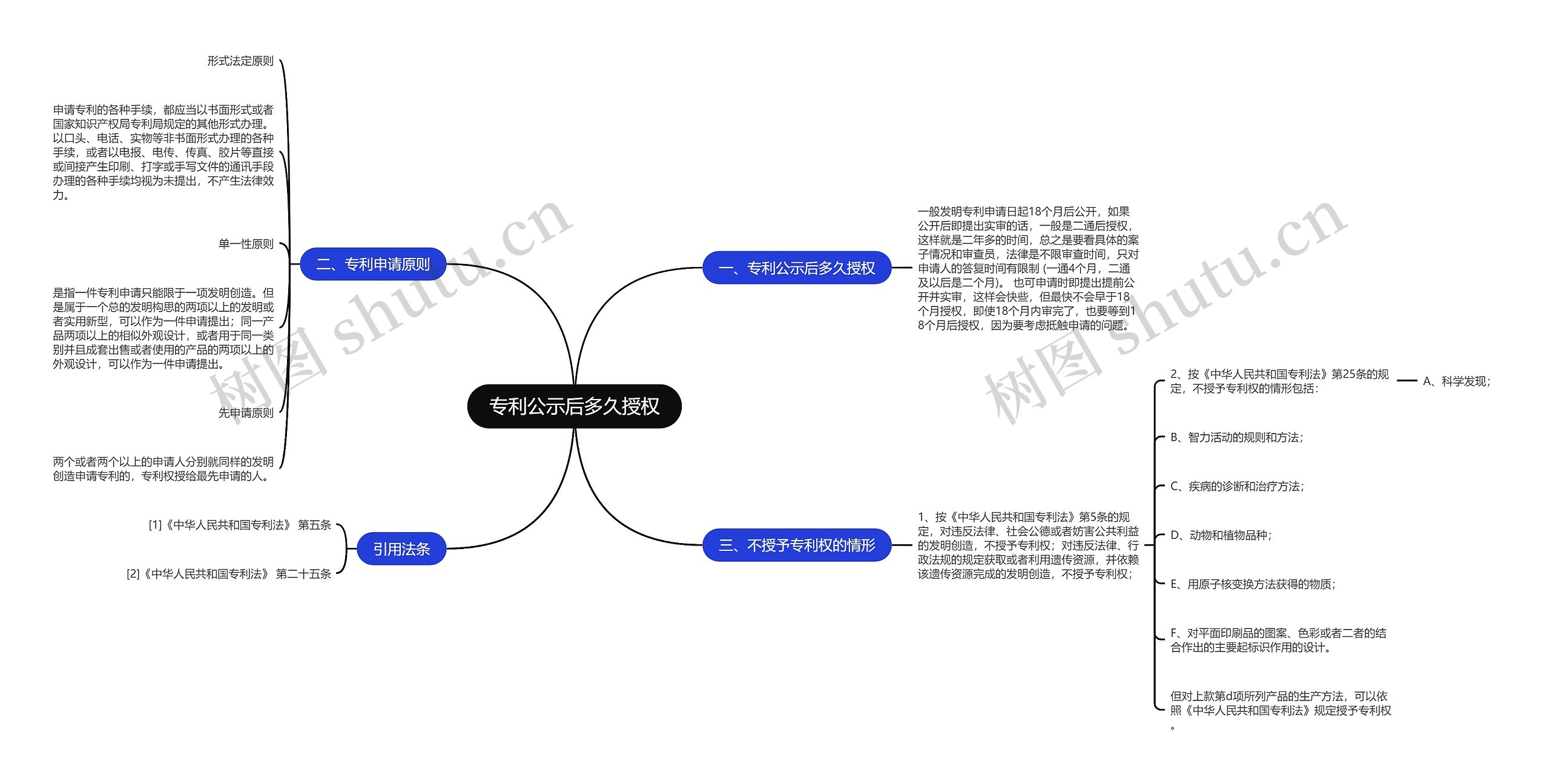 专利公示后多久授权思维导图