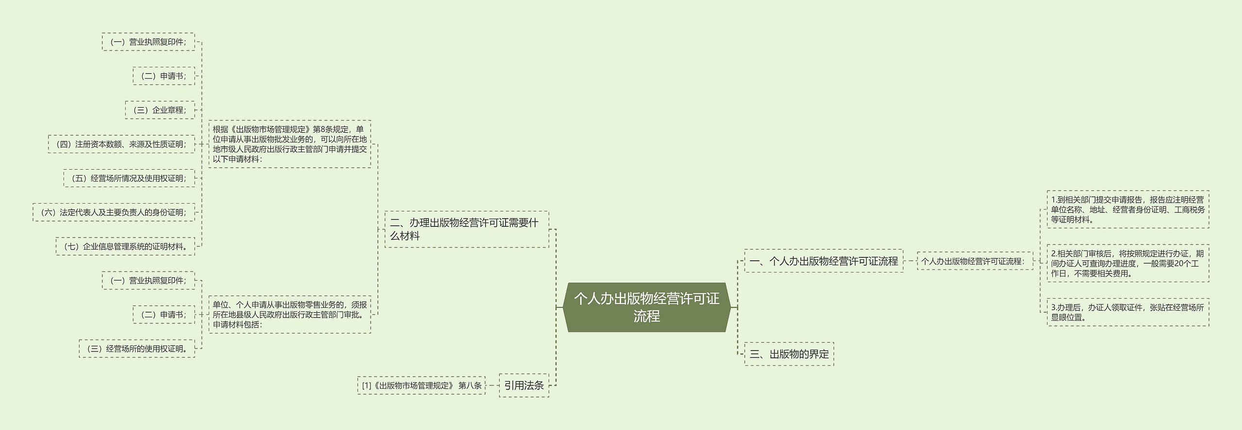 个人办出版物经营许可证流程思维导图