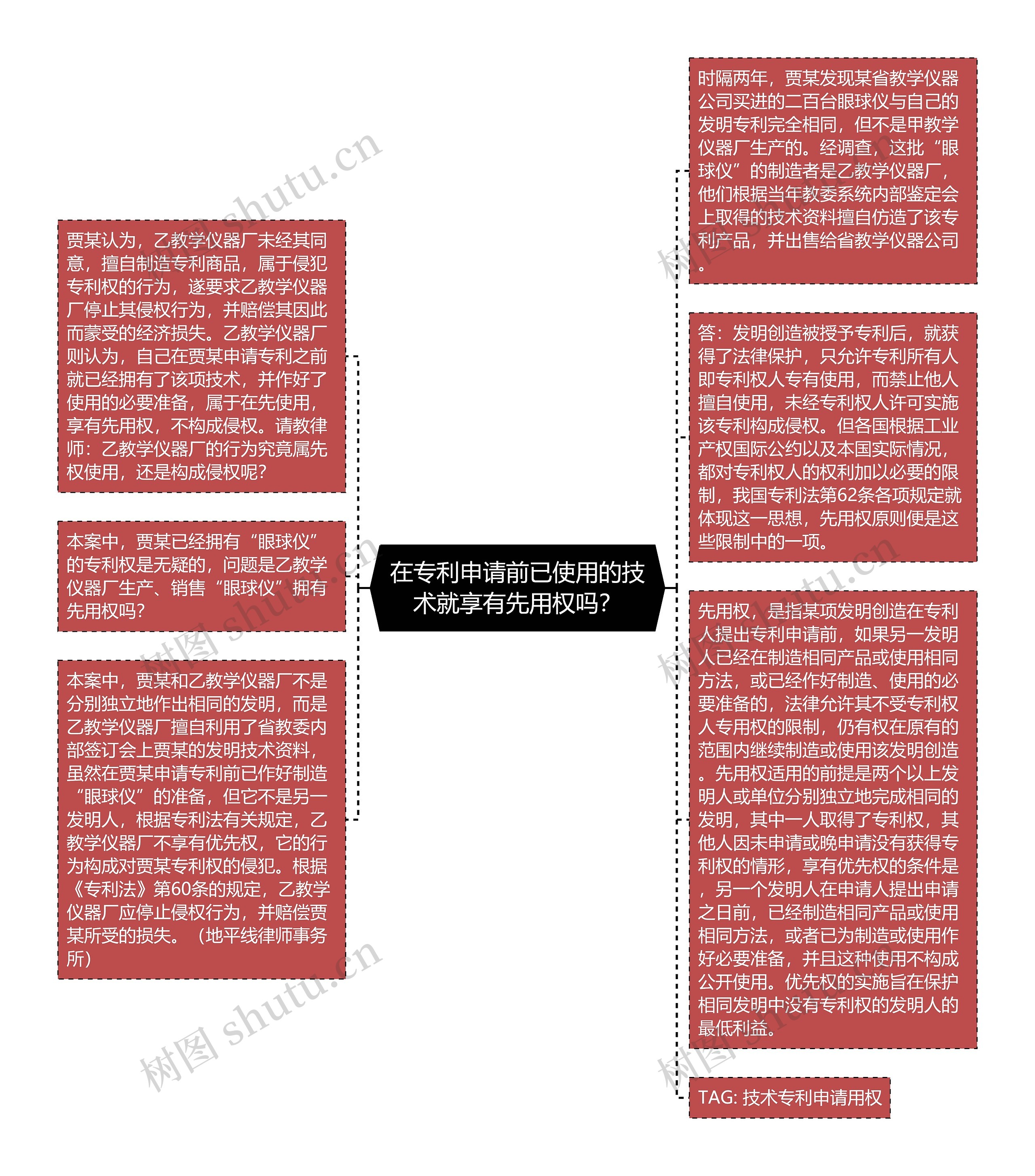 在专利申请前已使用的技术就享有先用权吗？