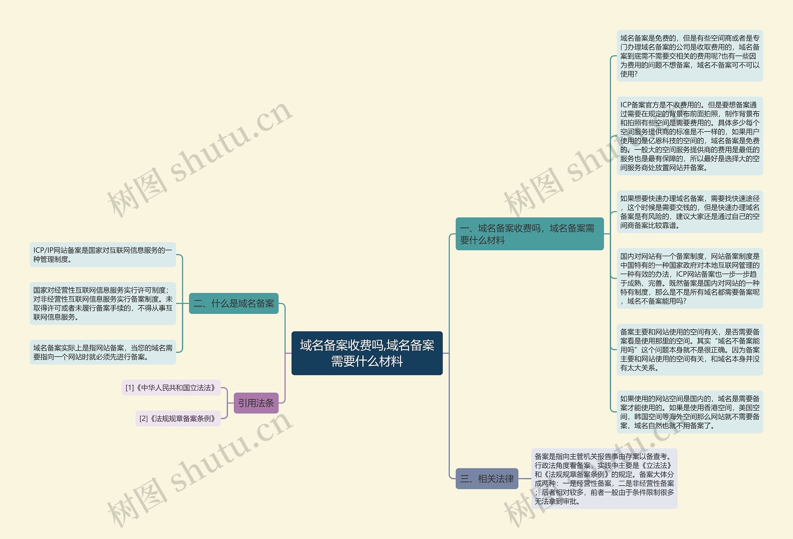 域名备案收费吗,域名备案需要什么材料思维导图