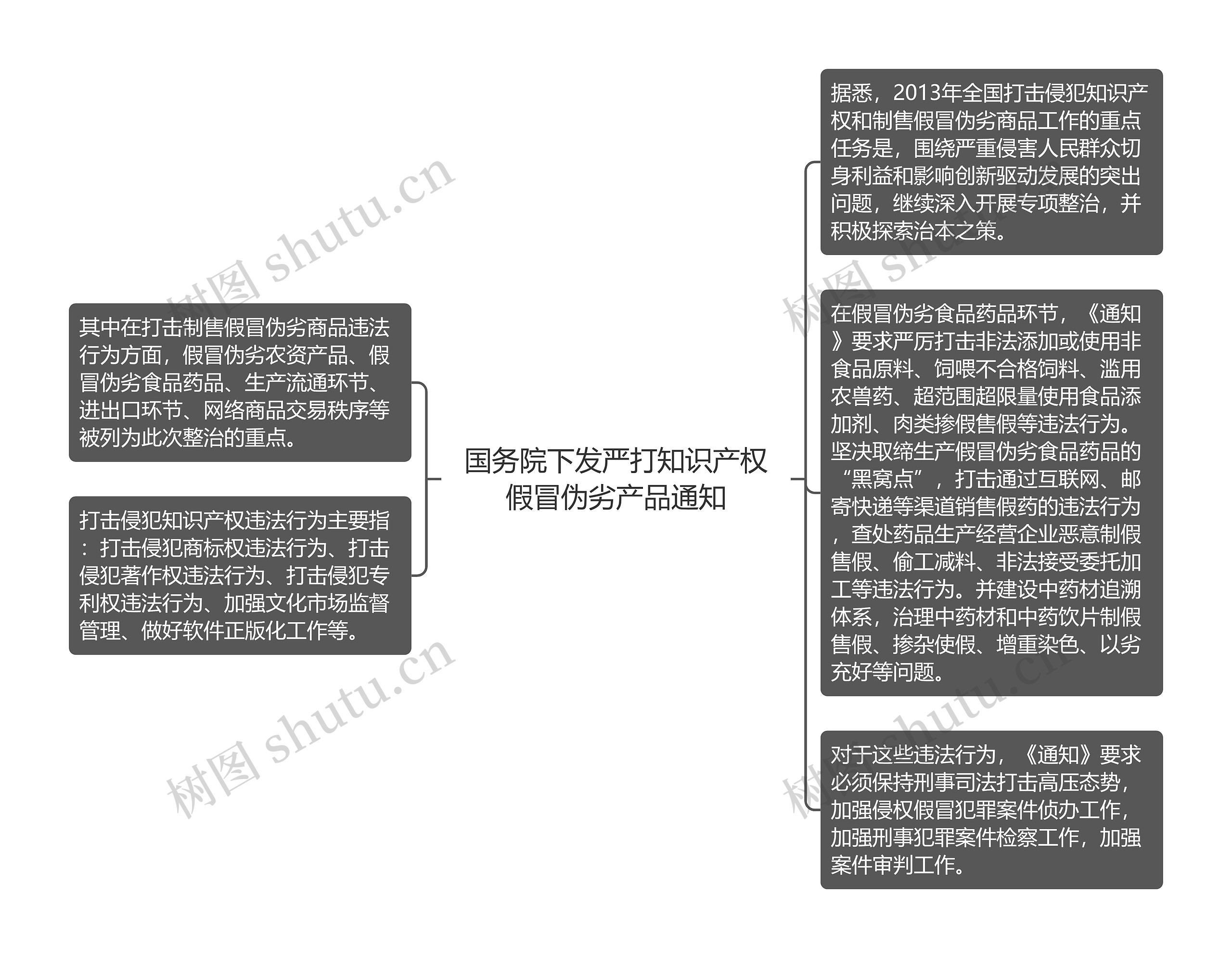 国务院下发严打知识产权假冒伪劣产品通知思维导图