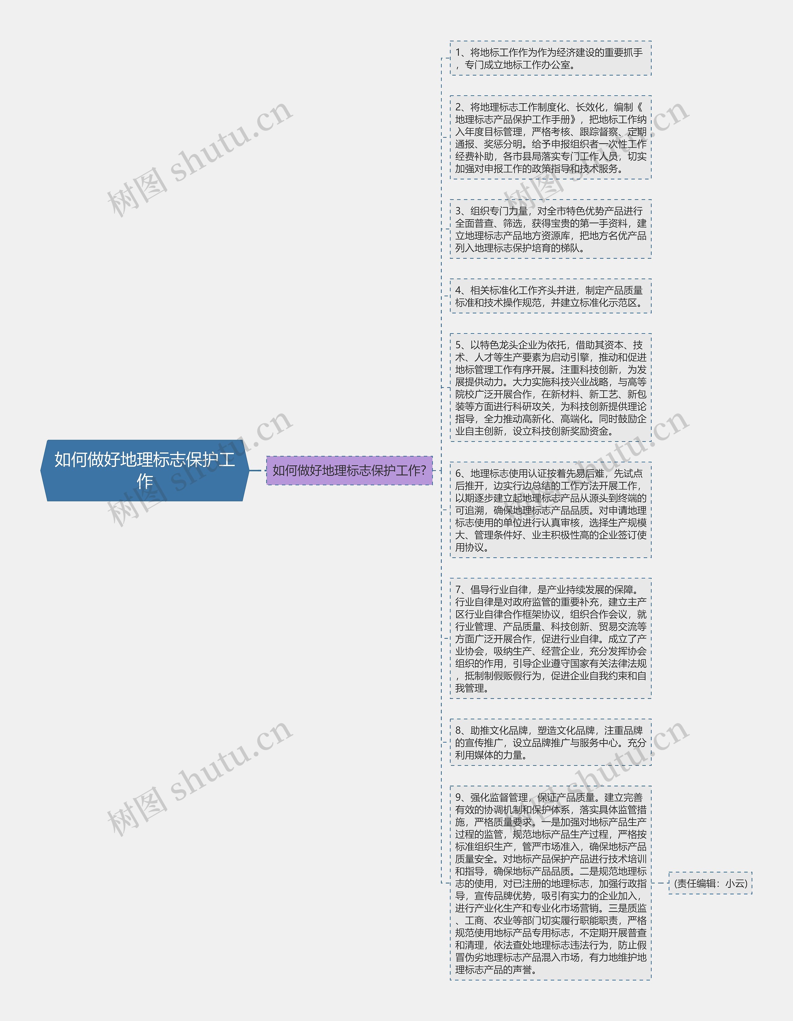 如何做好地理标志保护工作思维导图