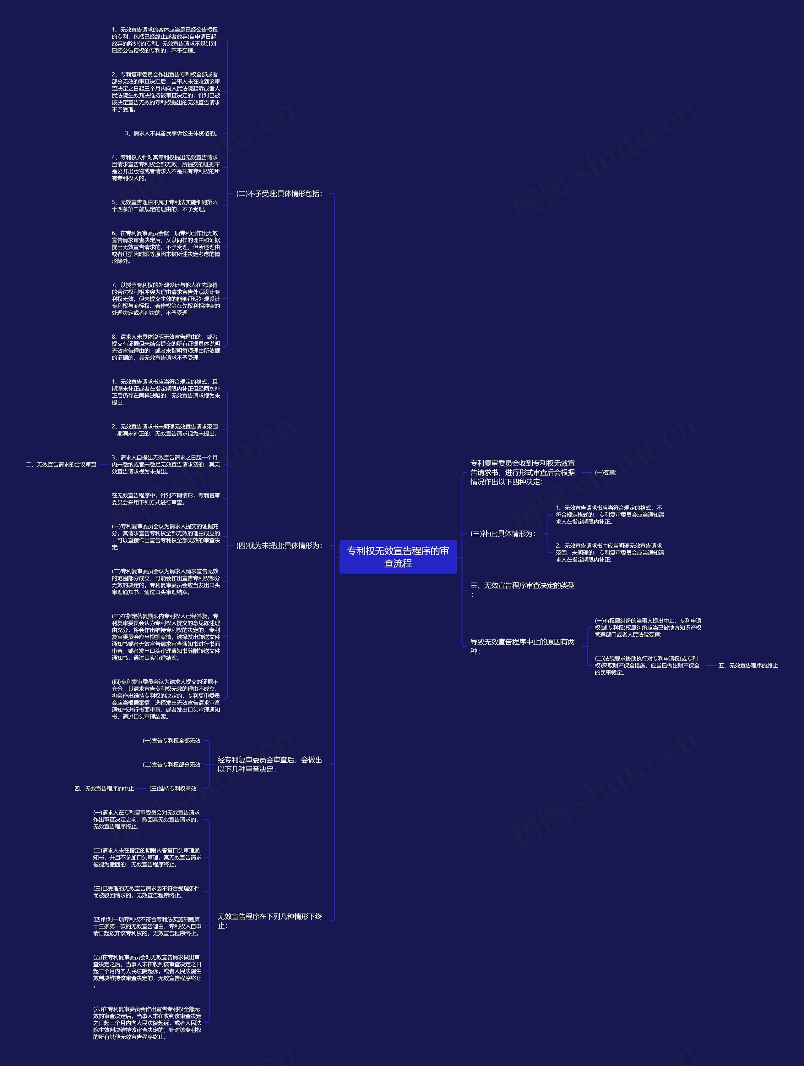 专利权无效宣告程序的审查流程思维导图