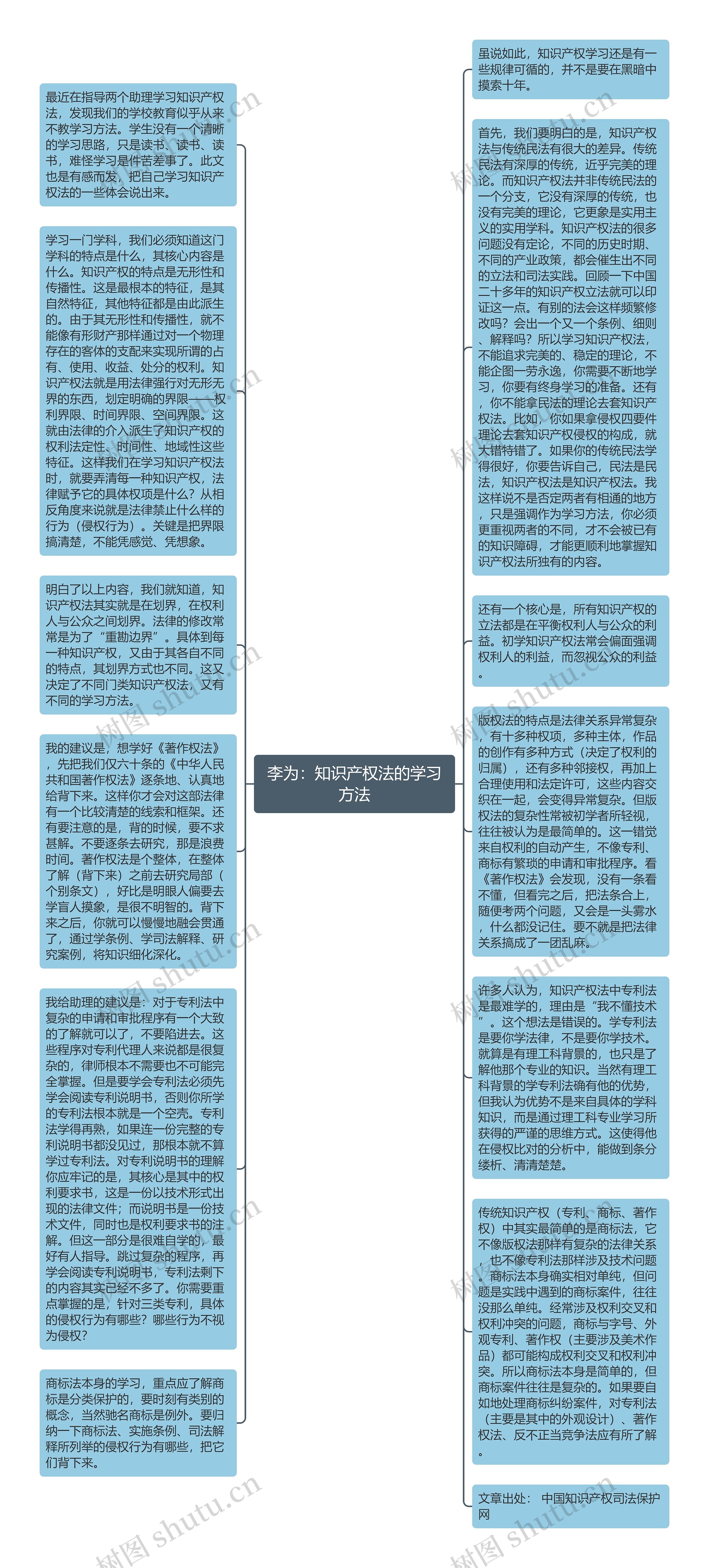 李为：知识产权法的学习方法思维导图