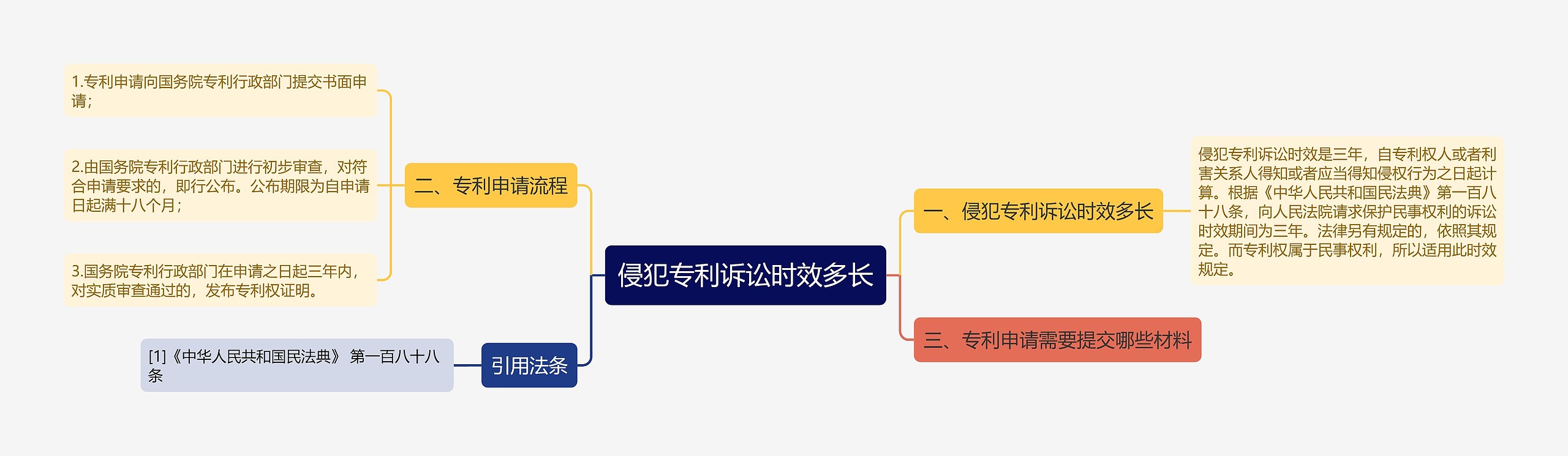 侵犯专利诉讼时效多长思维导图