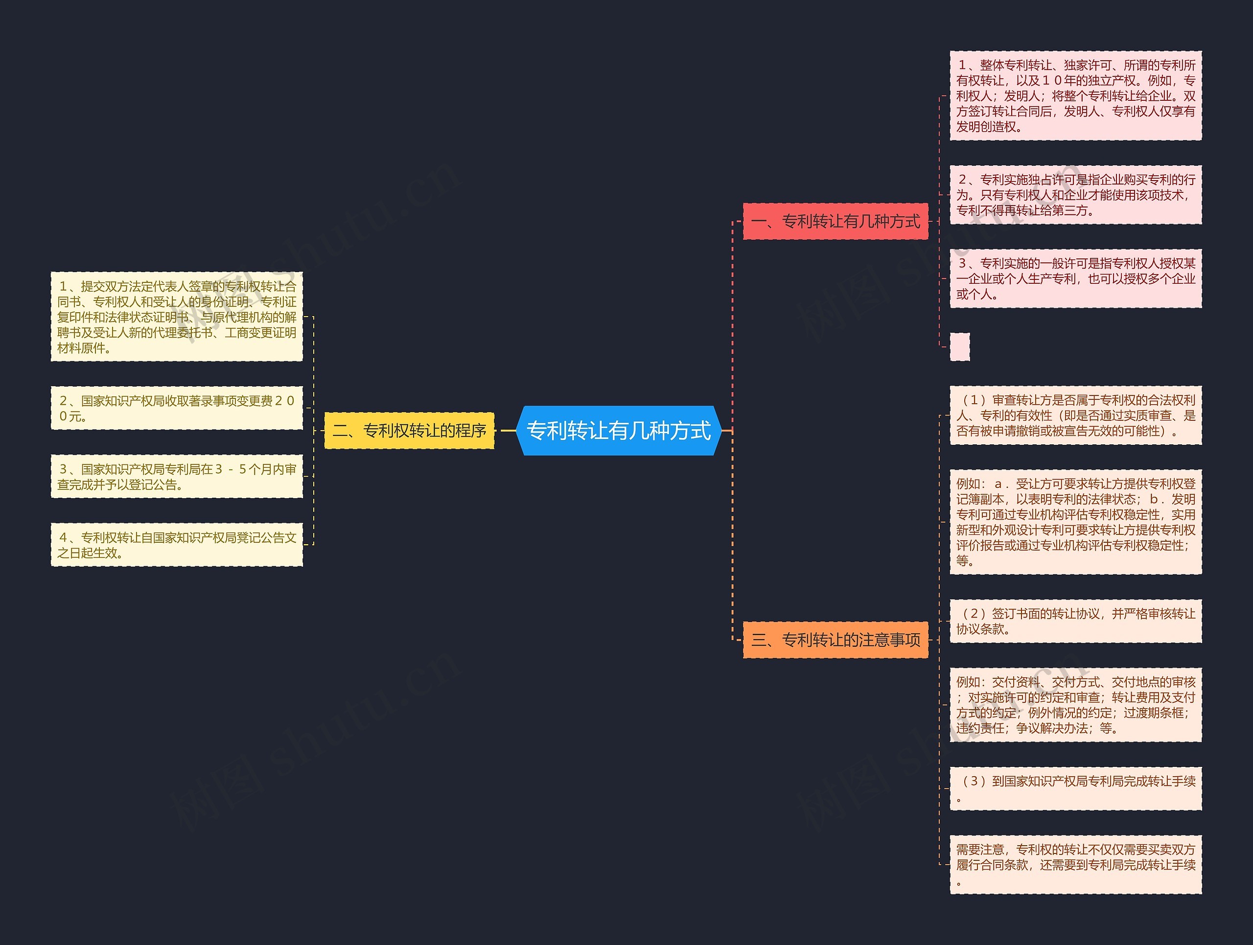 专利转让有几种方式思维导图