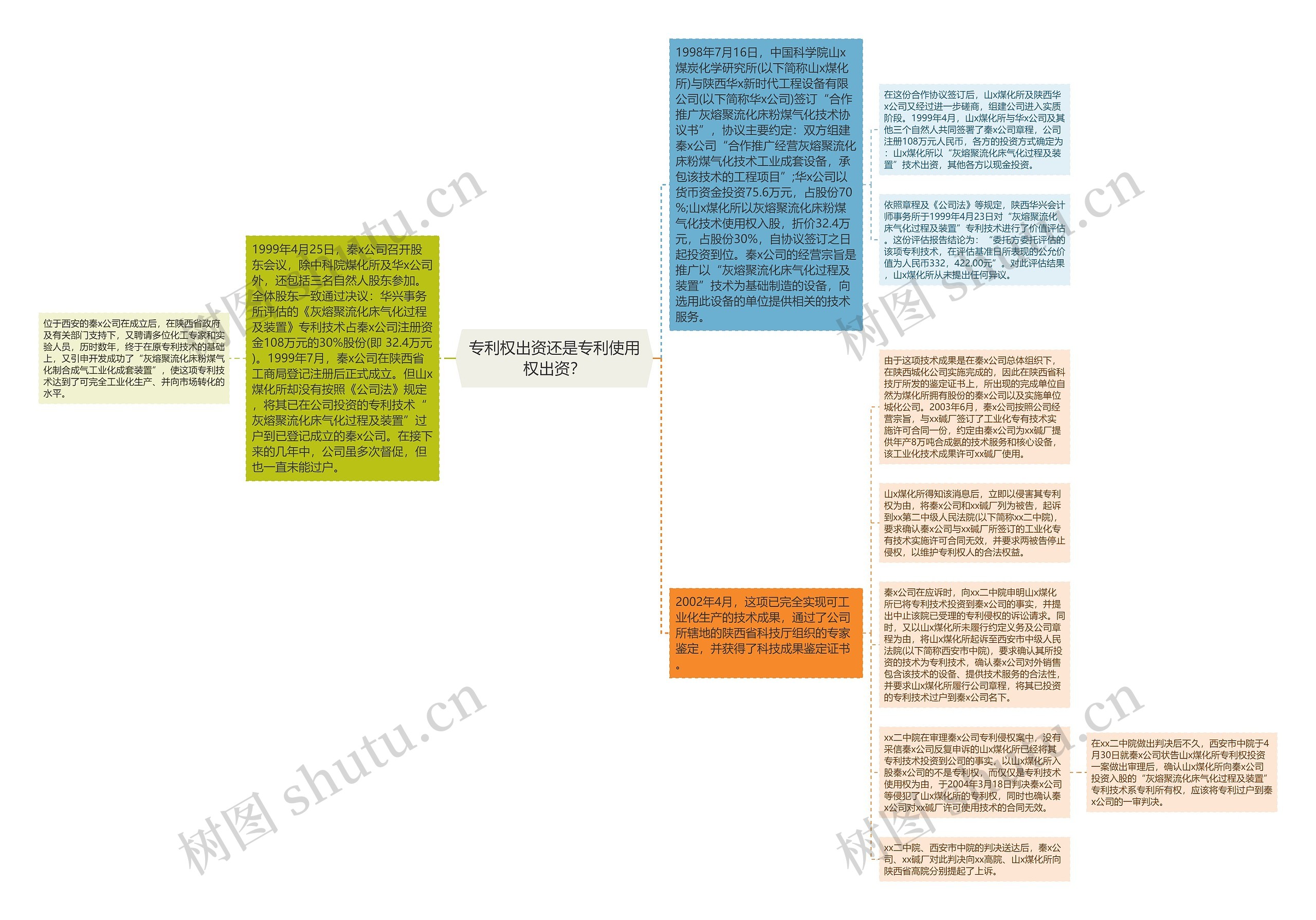 专利权出资还是专利使用权出资？思维导图