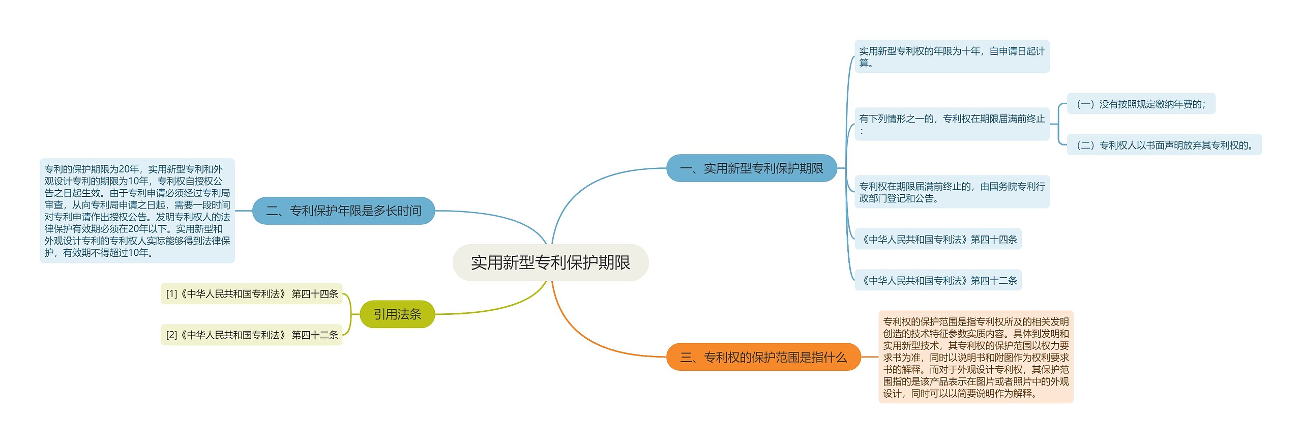 实用新型专利保护期限思维导图