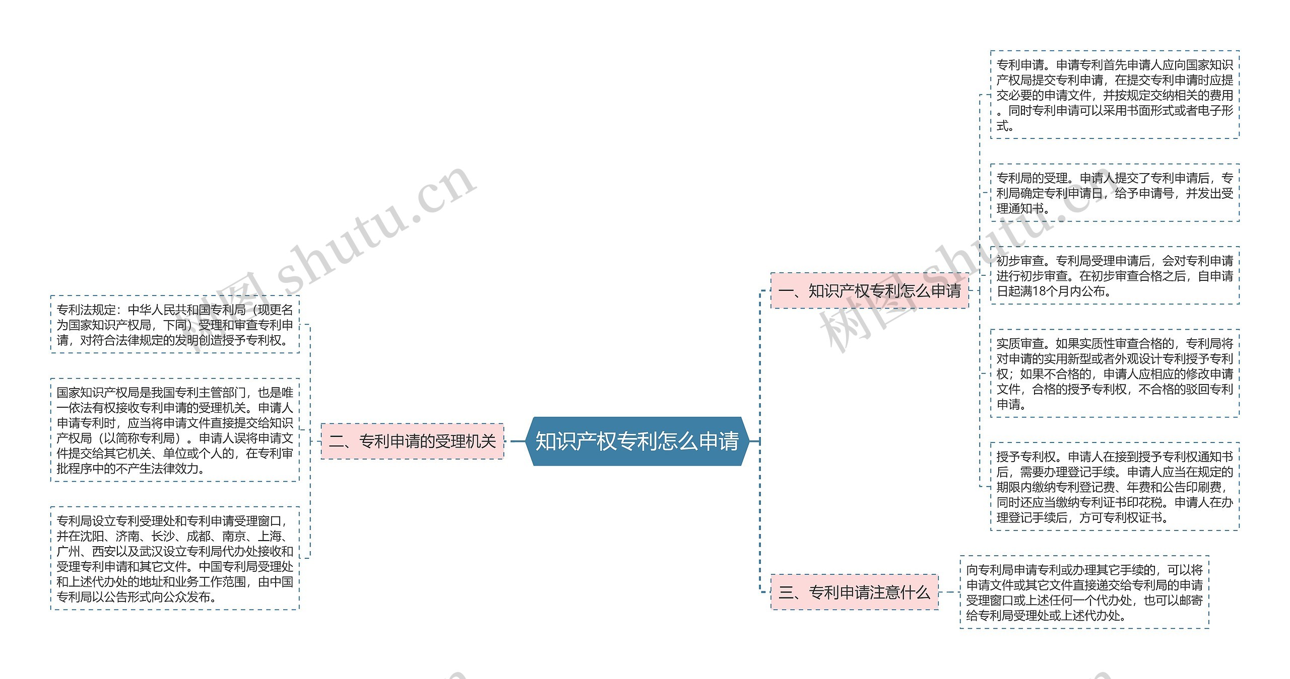 知识产权专利怎么申请思维导图