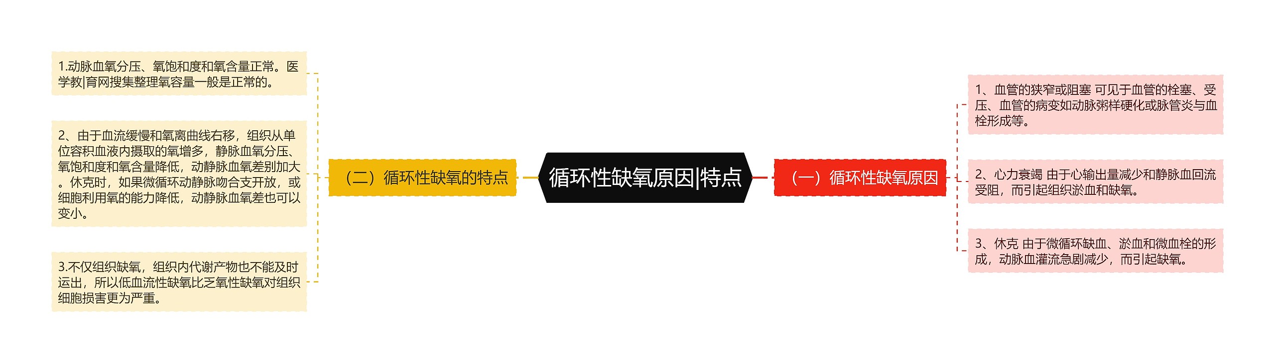 循环性缺氧原因|特点 循环性缺氧原因|特点