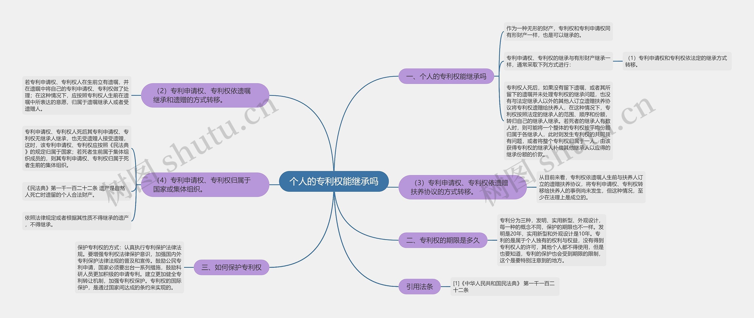 个人的专利权能继承吗思维导图