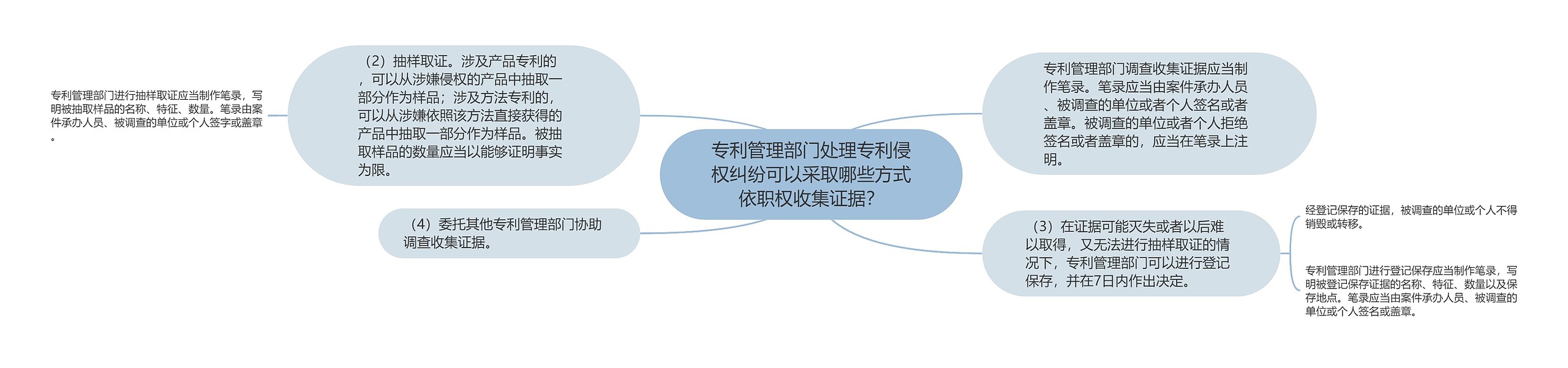 专利管理部门处理专利侵权纠纷可以采取哪些方式依职权收集证据？