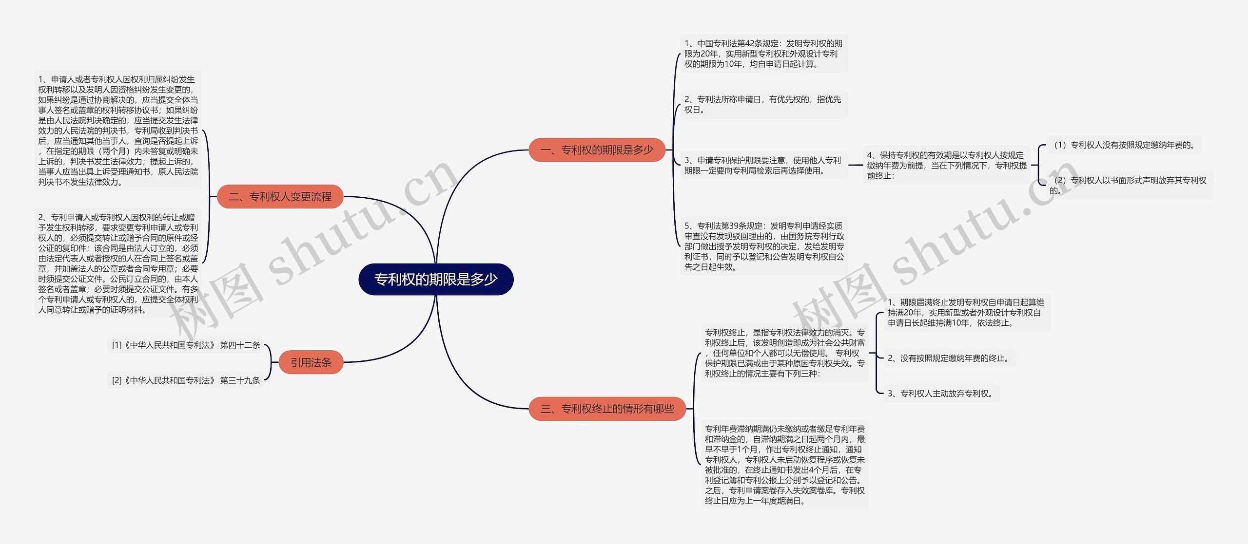 专利权的期限是多少思维导图