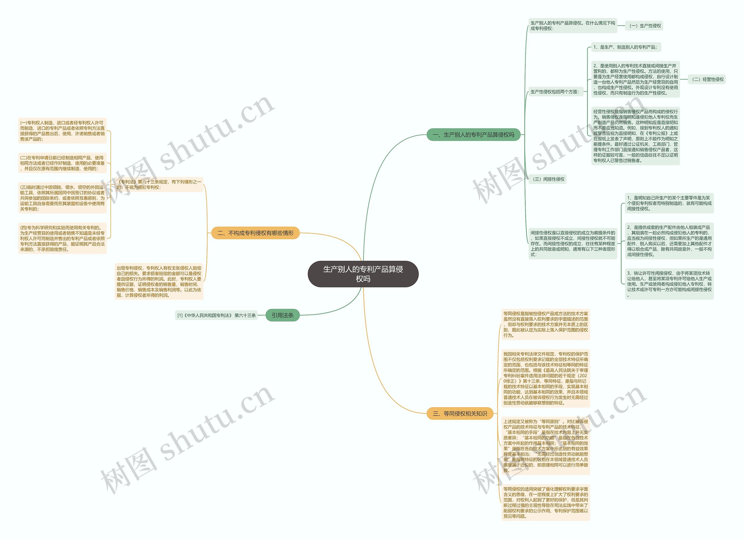 生产别人的专利产品算侵权吗思维导图